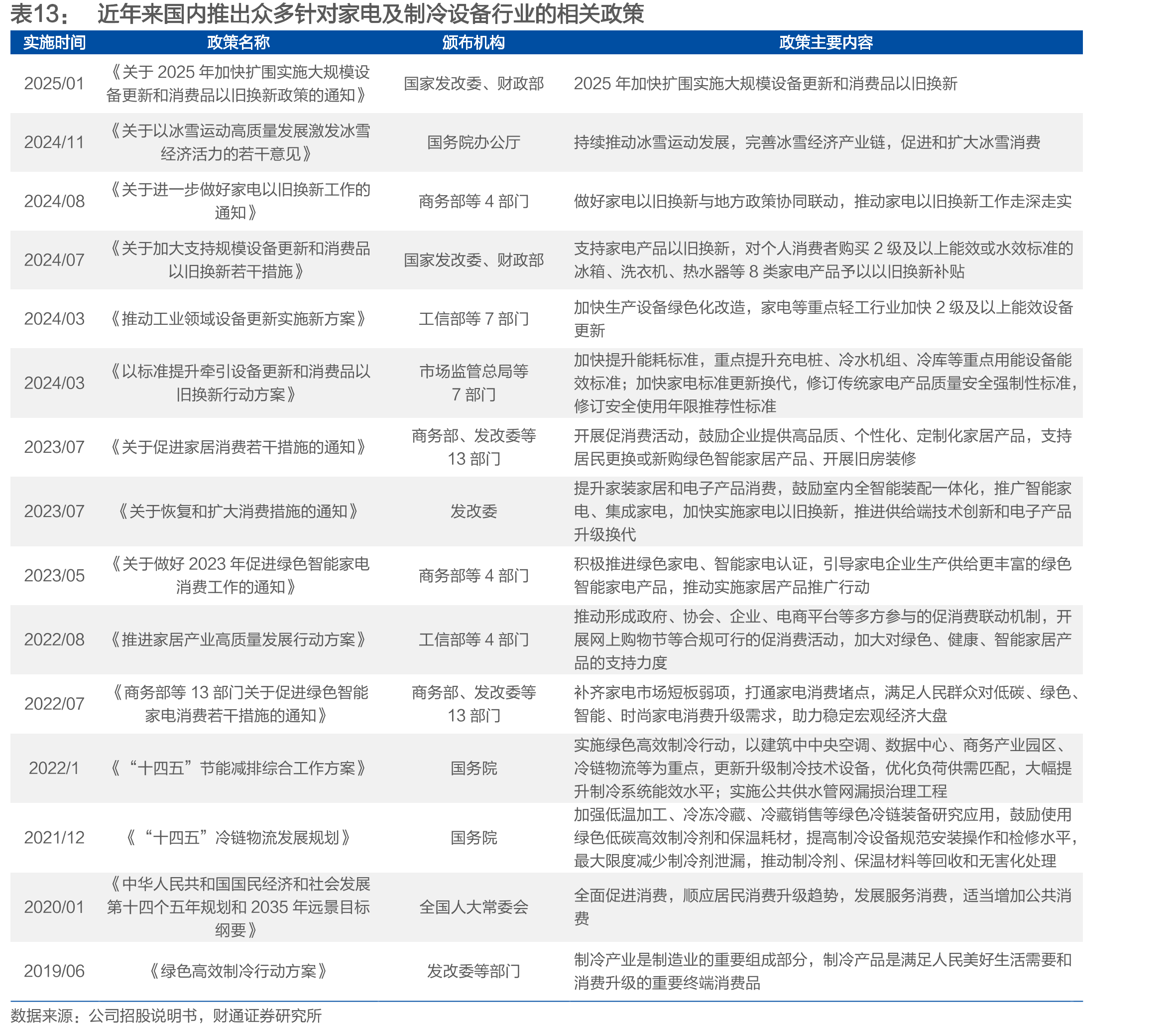 近年来国内推出众多针对家电及制冷设备行业的相关政策