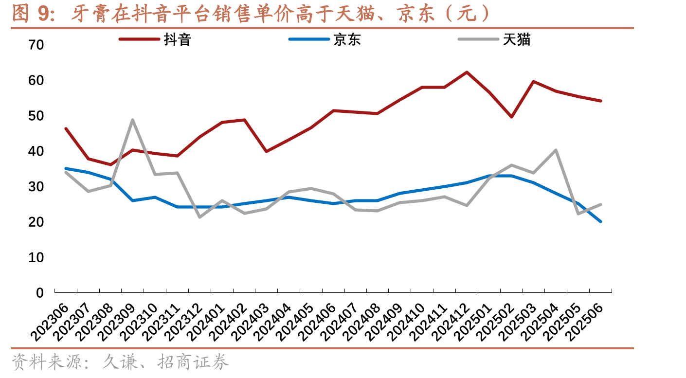 牙膏在抖音平台销售单价高于天猫、京东（元）