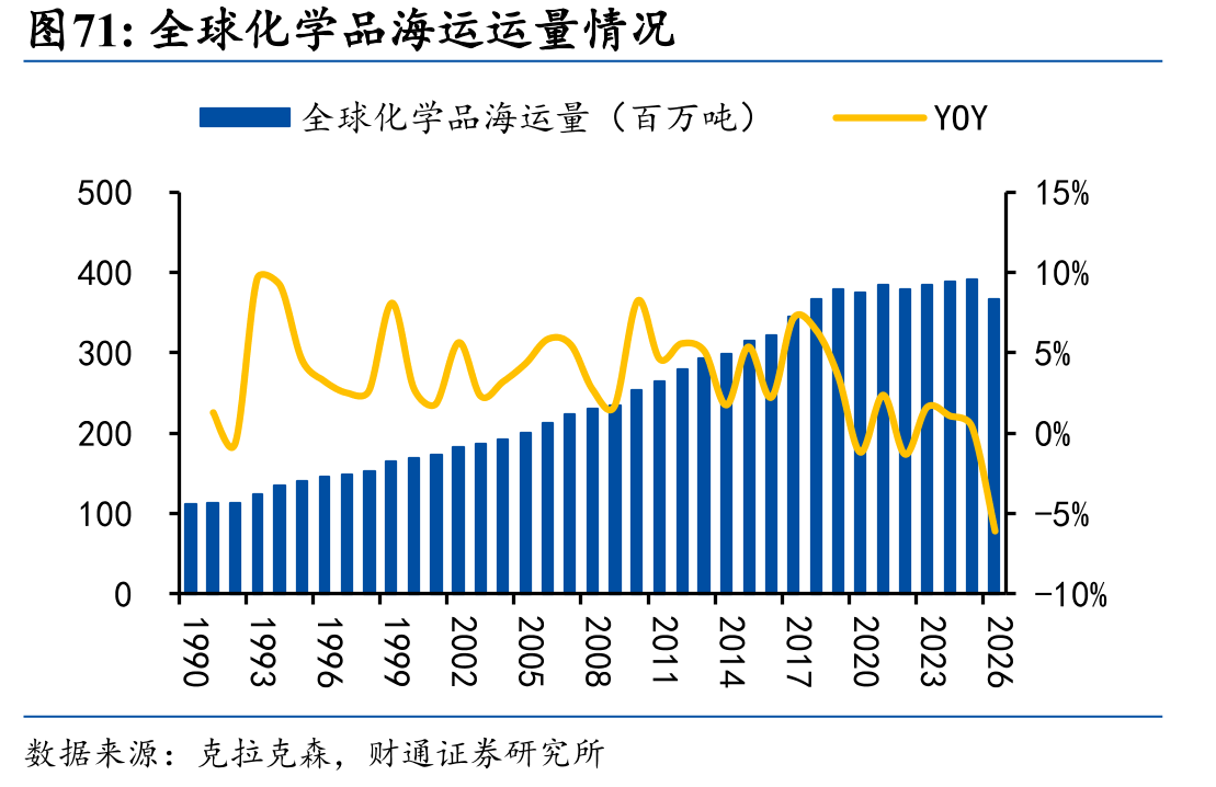 全球化学品海运运量情况