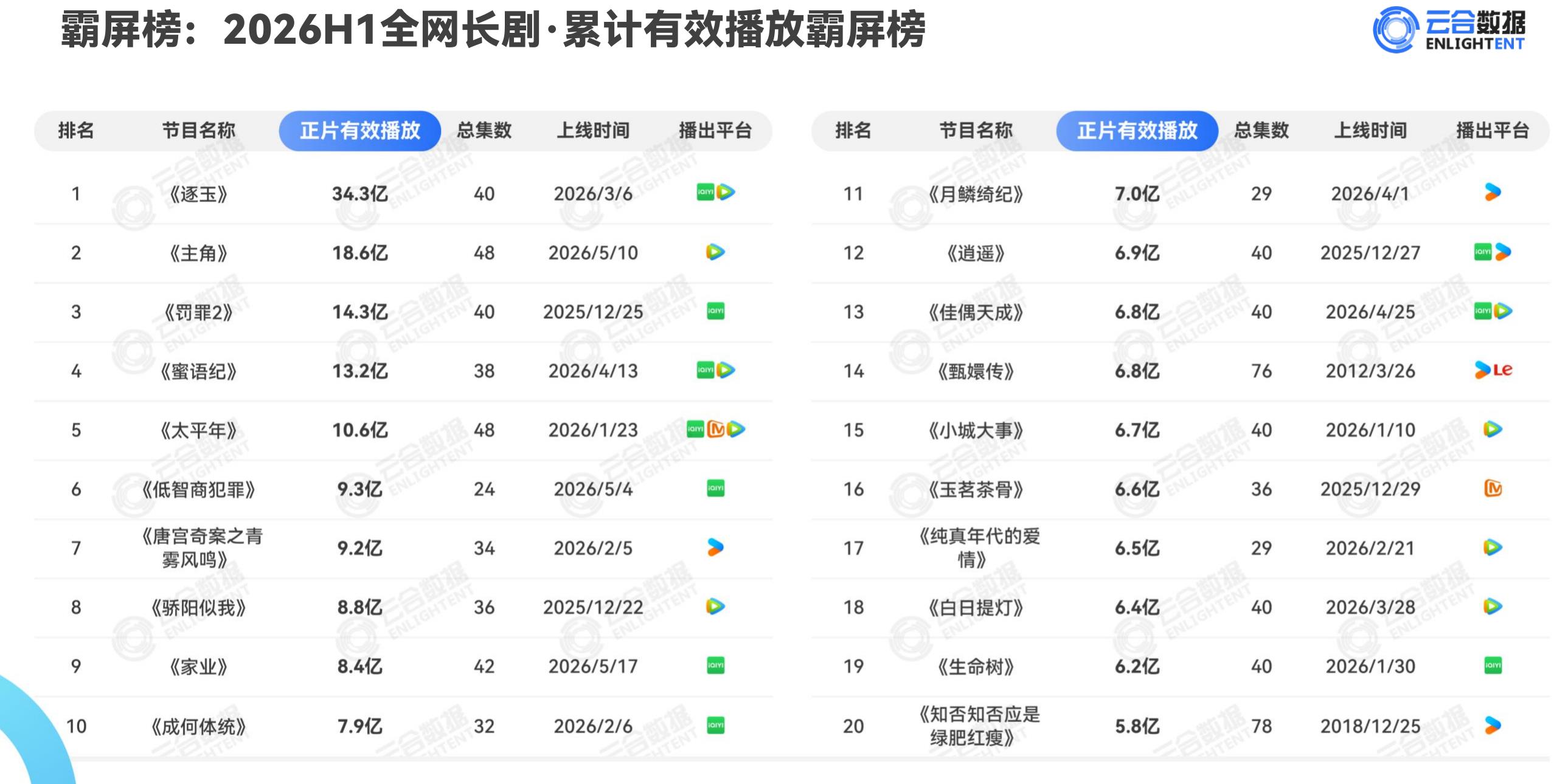 霸屏榜：2026H1全网长剧·累计有效播放霸屏榜