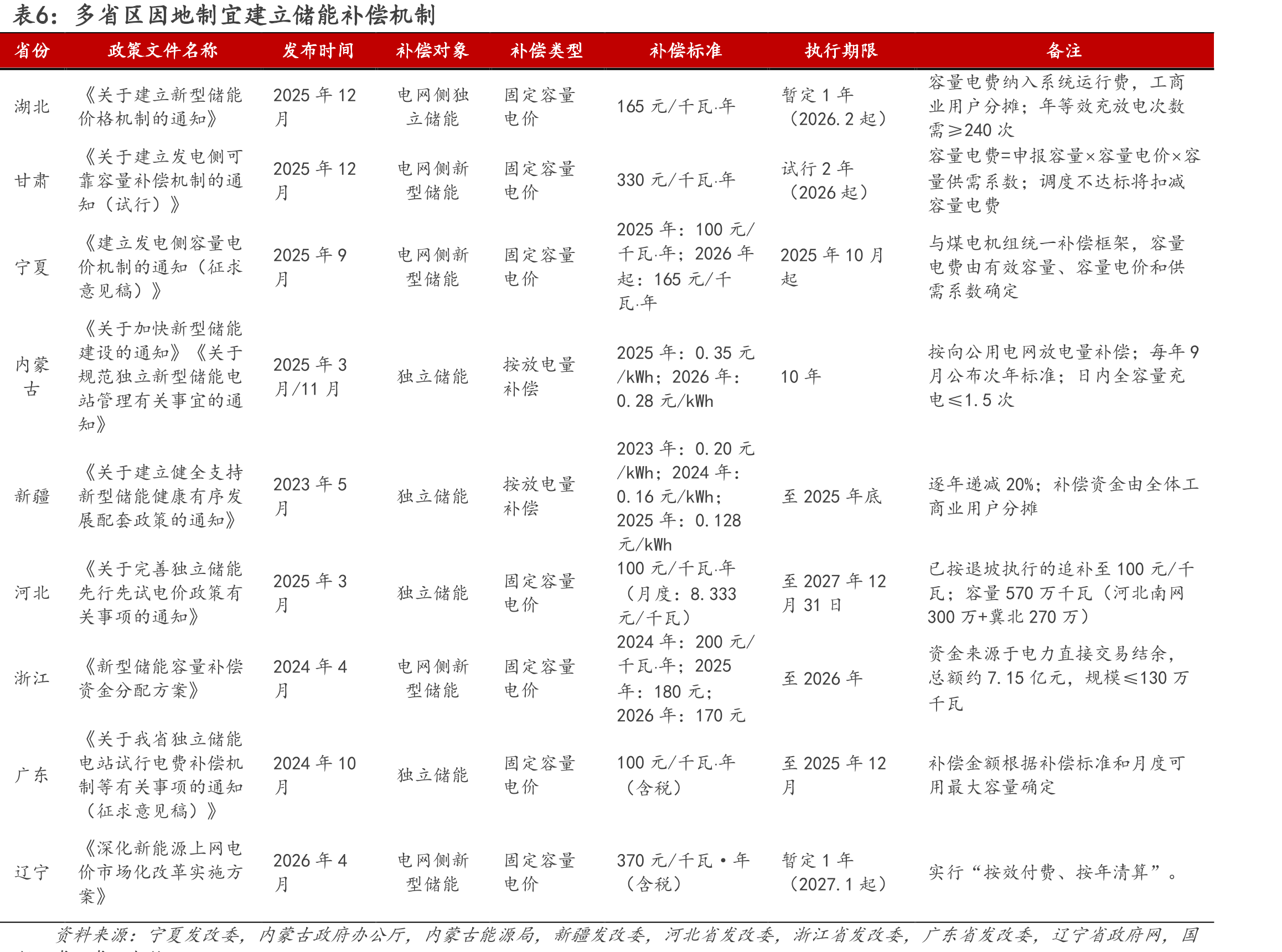 图13.2019Q1-2026Q2锂电板块电池/材料净利润占比_第4页