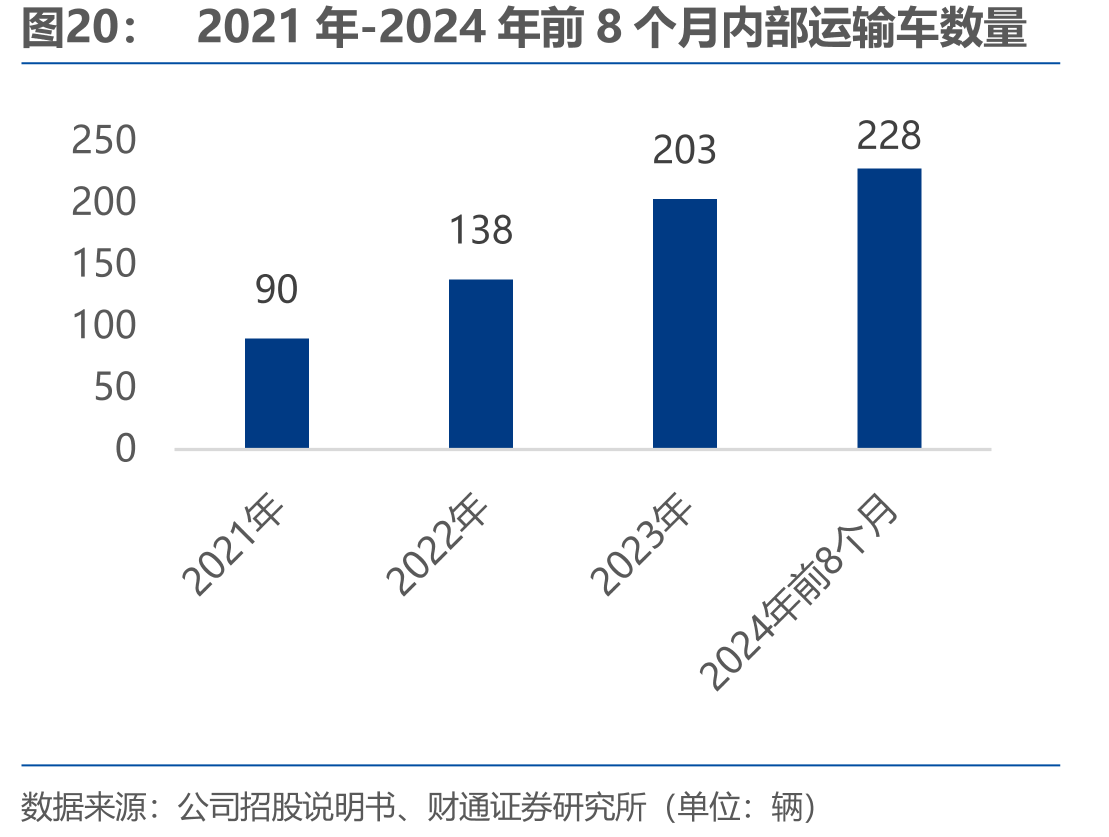 2021年-2024年前8个月内部运输车数量