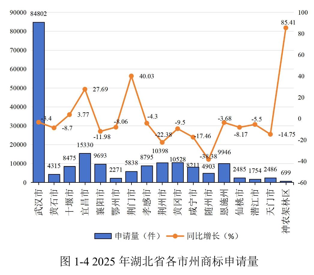 图1-42025年湖北省各市州商标申请量