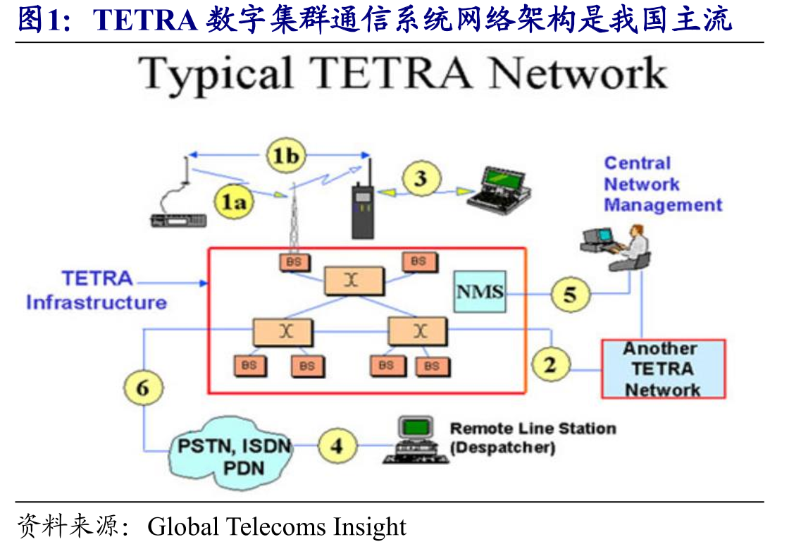 TETRA数字集群通信系统网络架构是我国主流