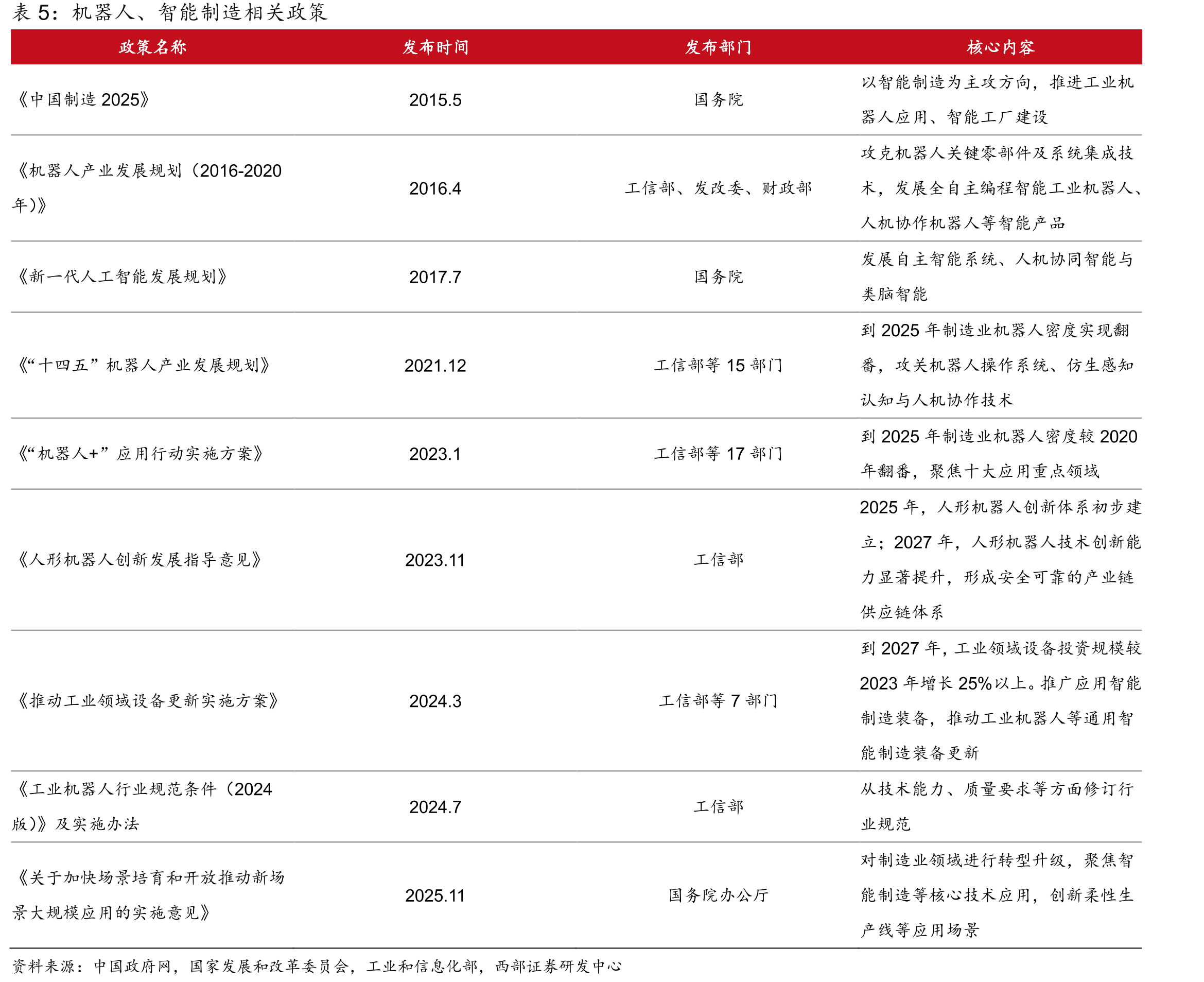 机器人、智能制造相关政策
