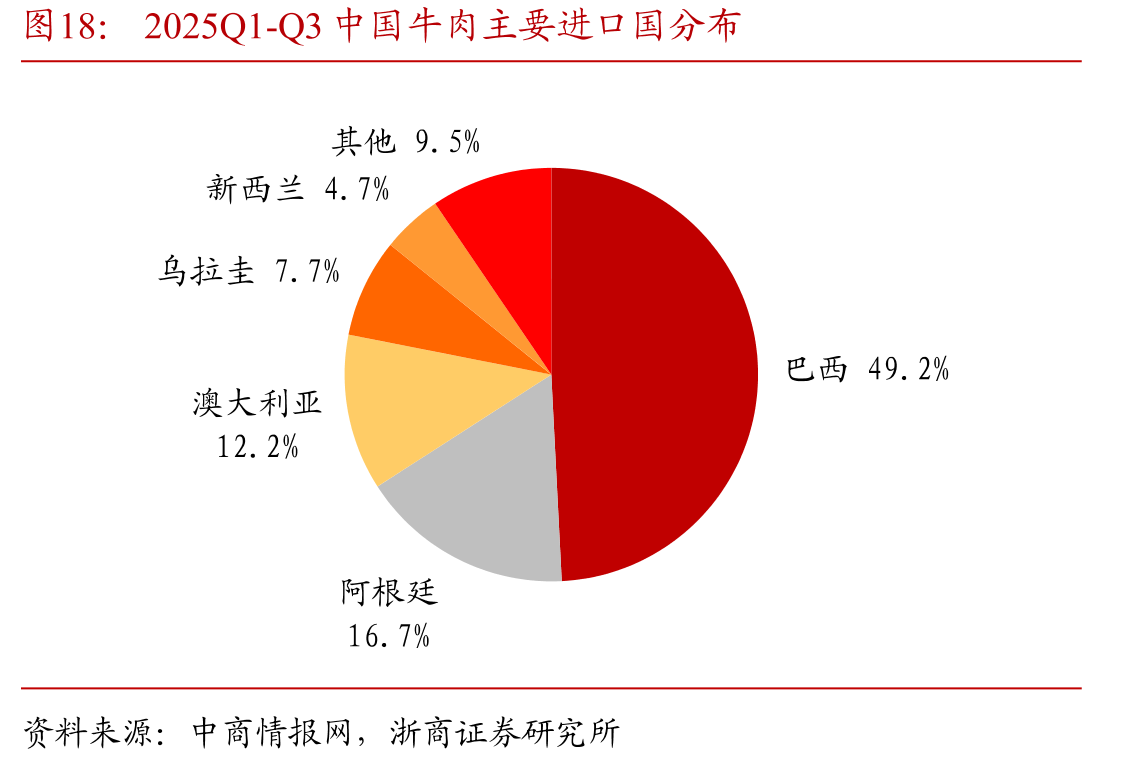 2025Q1-Q3中国牛肉主要进口国分布