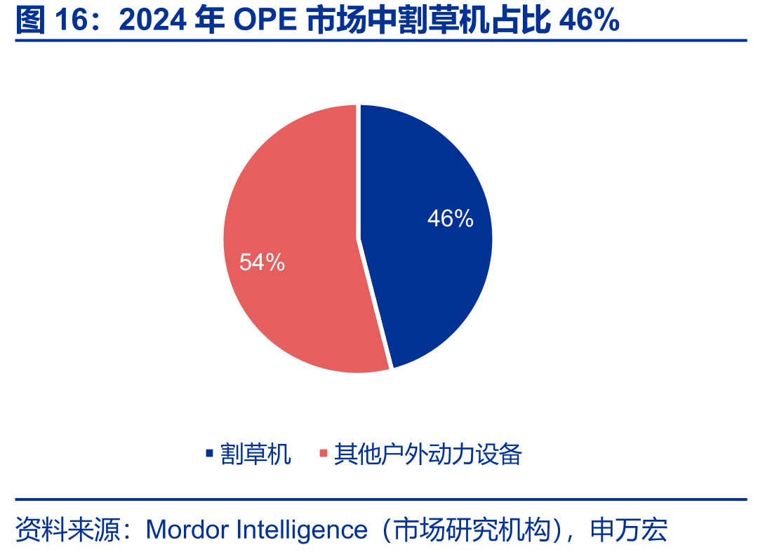 2024年OPE市场中割草机占比46%