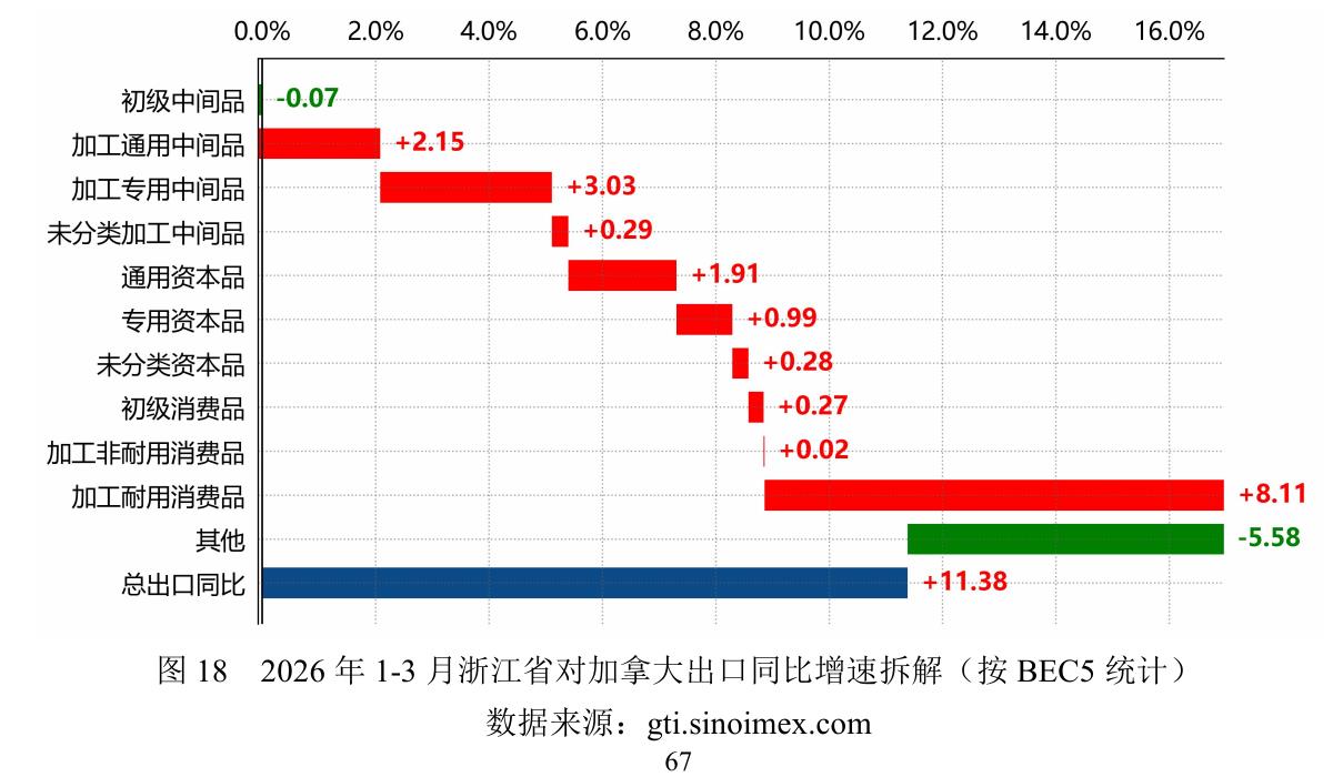 图18 2026年1-3月浙江省对加拿大出口同比增速拆解（按BEC5统计）