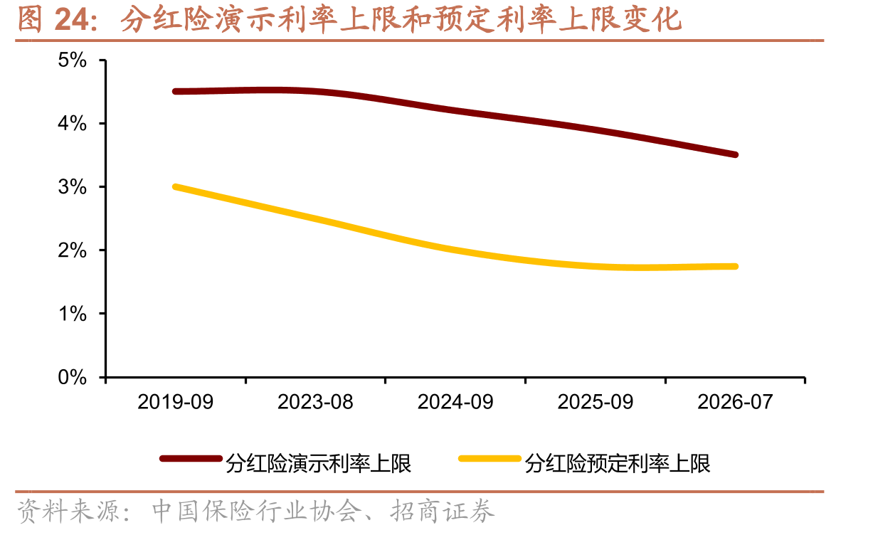 分红险利率上限五连降：演示利率4.5%→3.5%，预定利率3.1%→2.2%