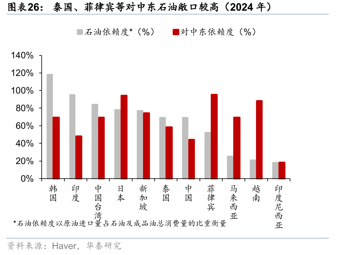 泰国、菲律宾等对中东石油敞口较高（2024年）