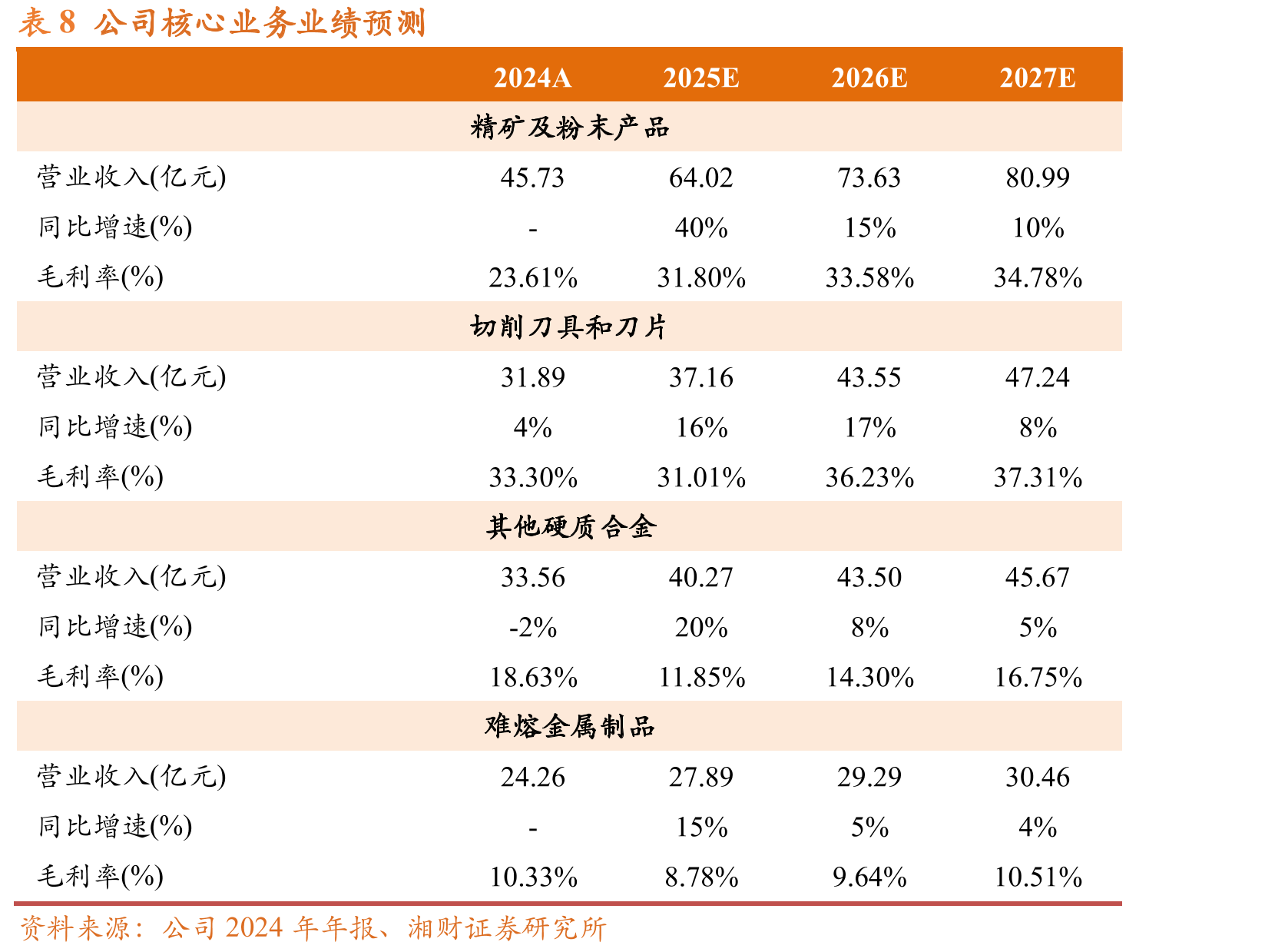 表22025年第一批钨矿开采总量控制指标同比下调_第2页