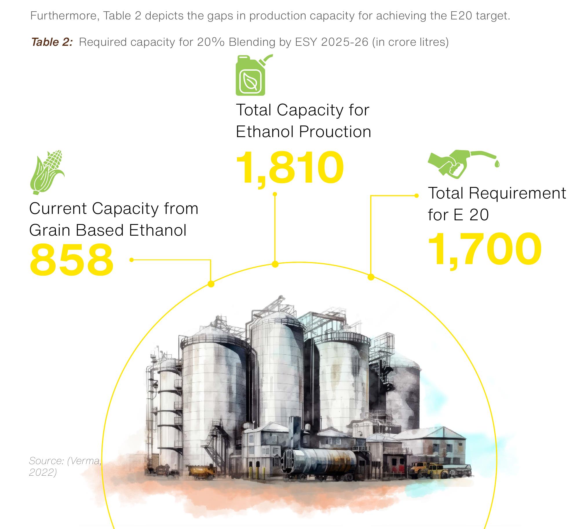 图2：Required capacity for 20%o Blending by ESY 2025-26 (in crore litres)