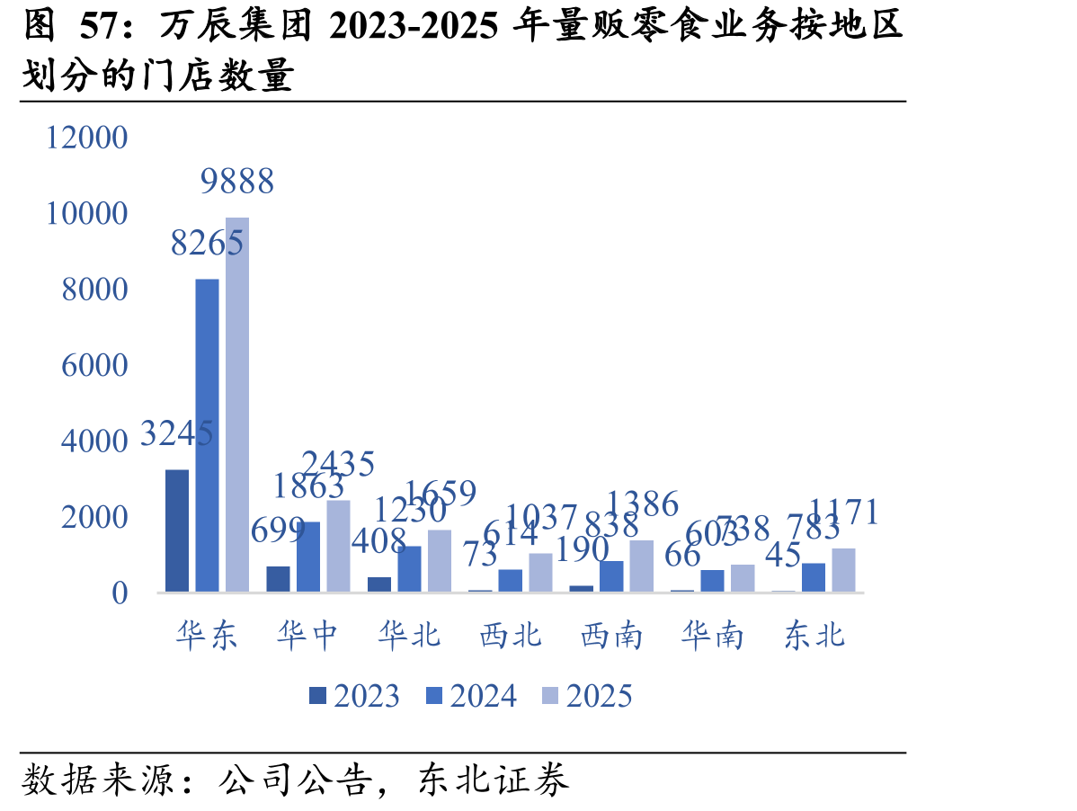 万辰集团2023-2025年量贩零食业务按地区