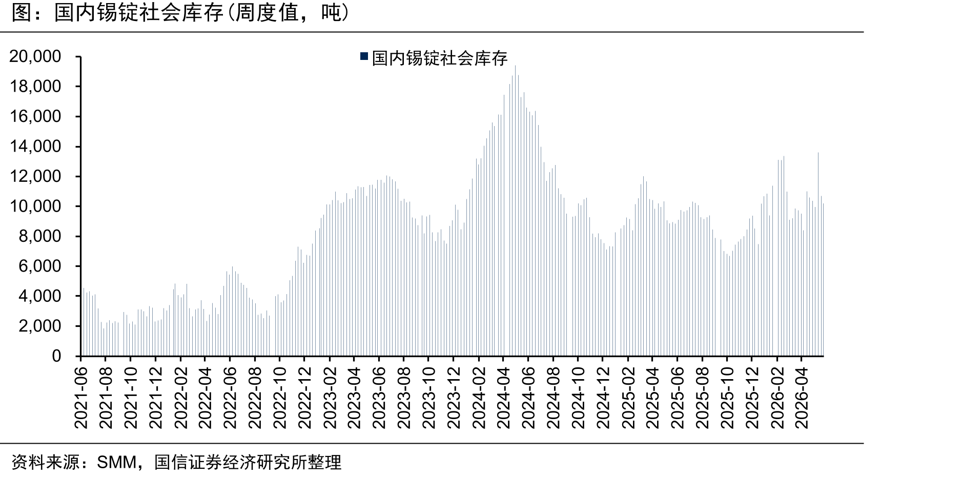 国内锡锭社会库存(周度值，吨)