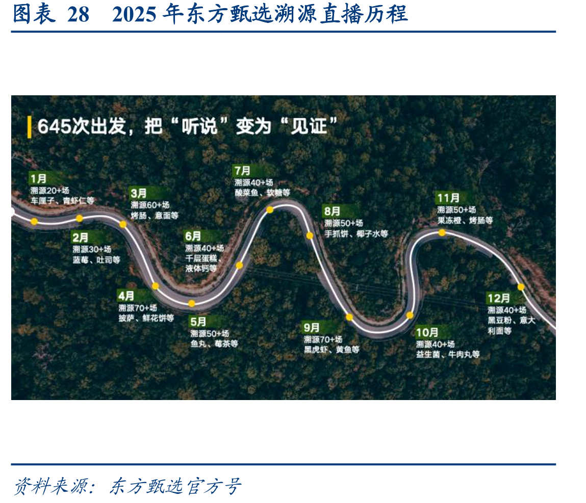 图表282025年东方甄选溯源直播历程