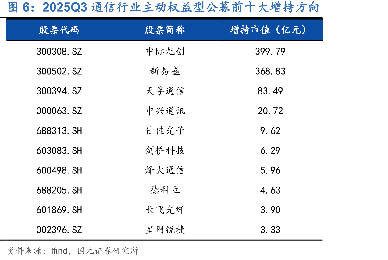 2025Q3通信行业主动权益型公募前十大增持方向