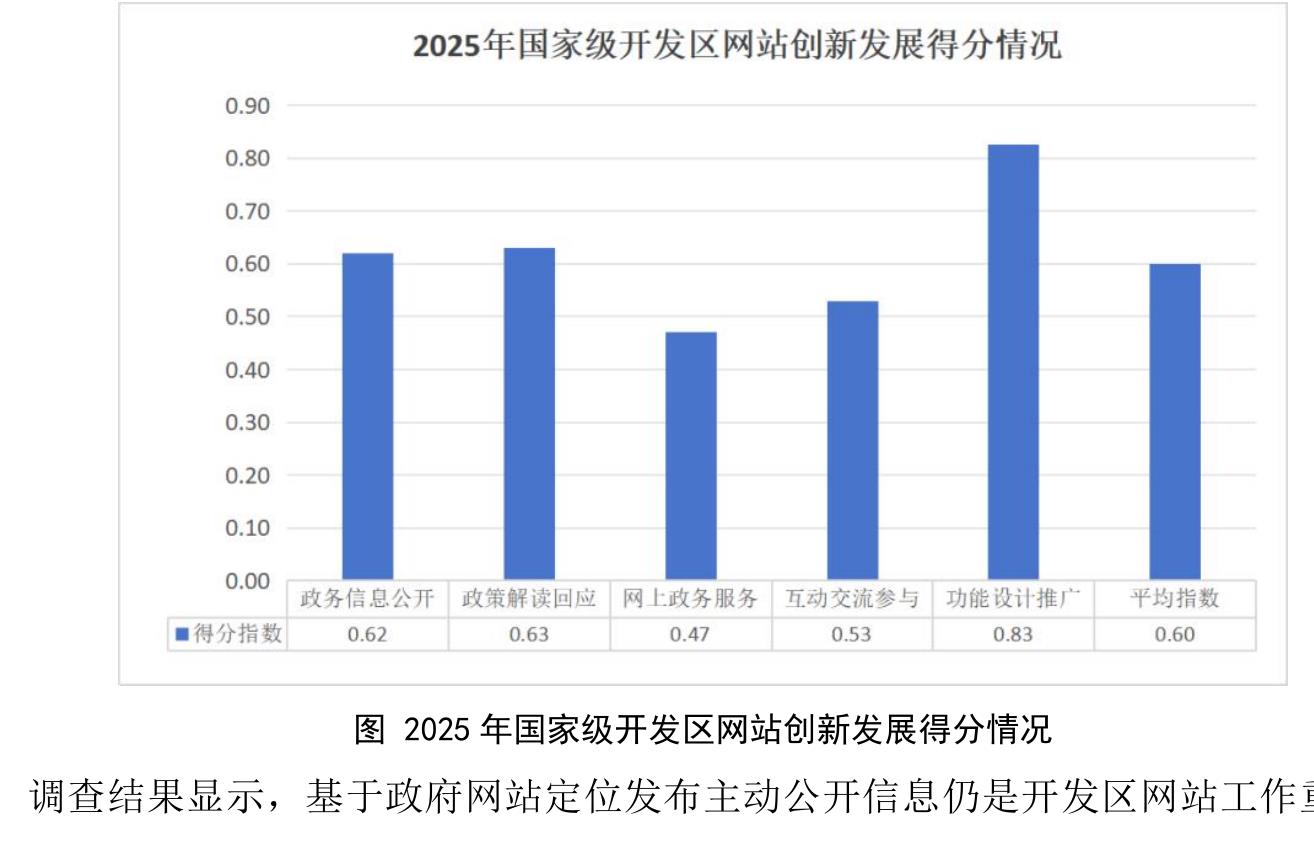 图2025年国家级开发区网站创新发展得分情况