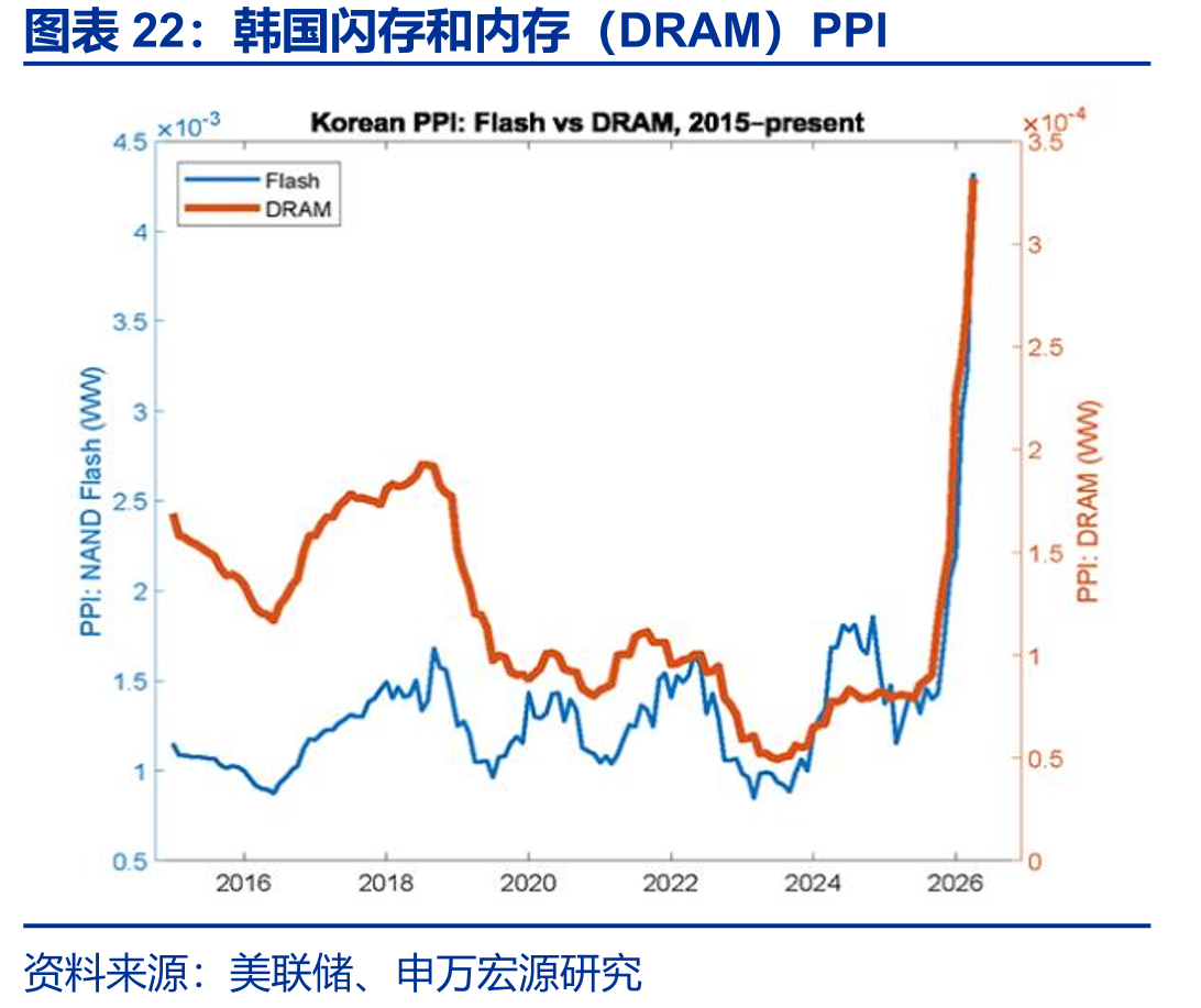 韩国闪存和内存（DRAM）PPI