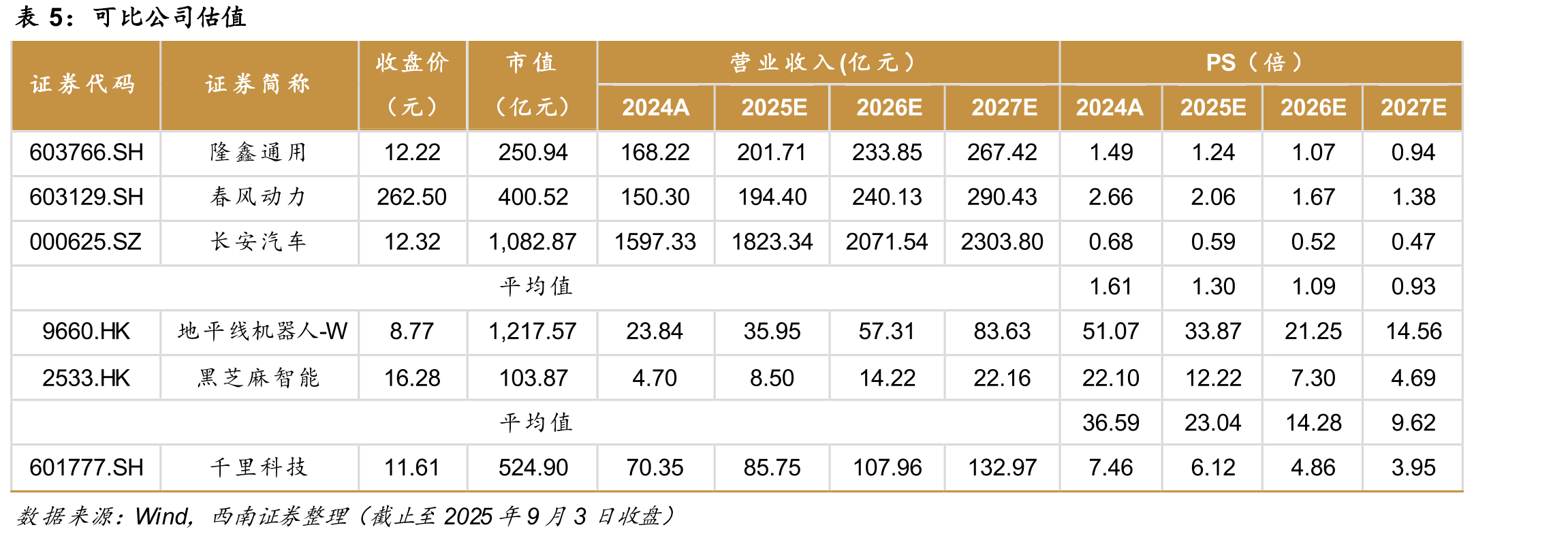 25H1各部分业务占终端业务比例情况_第3页