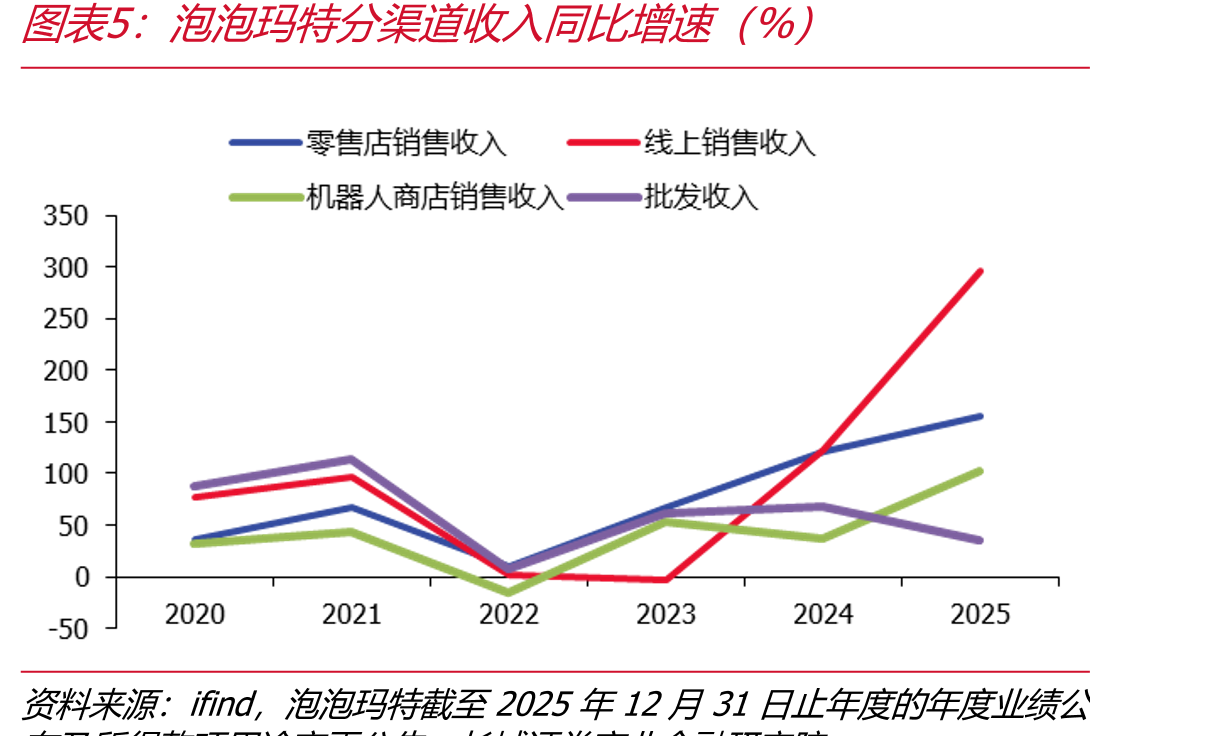 泡泡玛特分渠道收入同比增速（%）