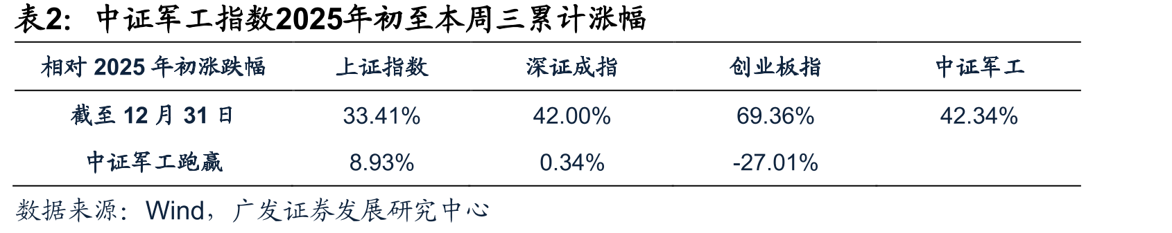 截至本周三，国防军工（申万）PETTM表现_第2页