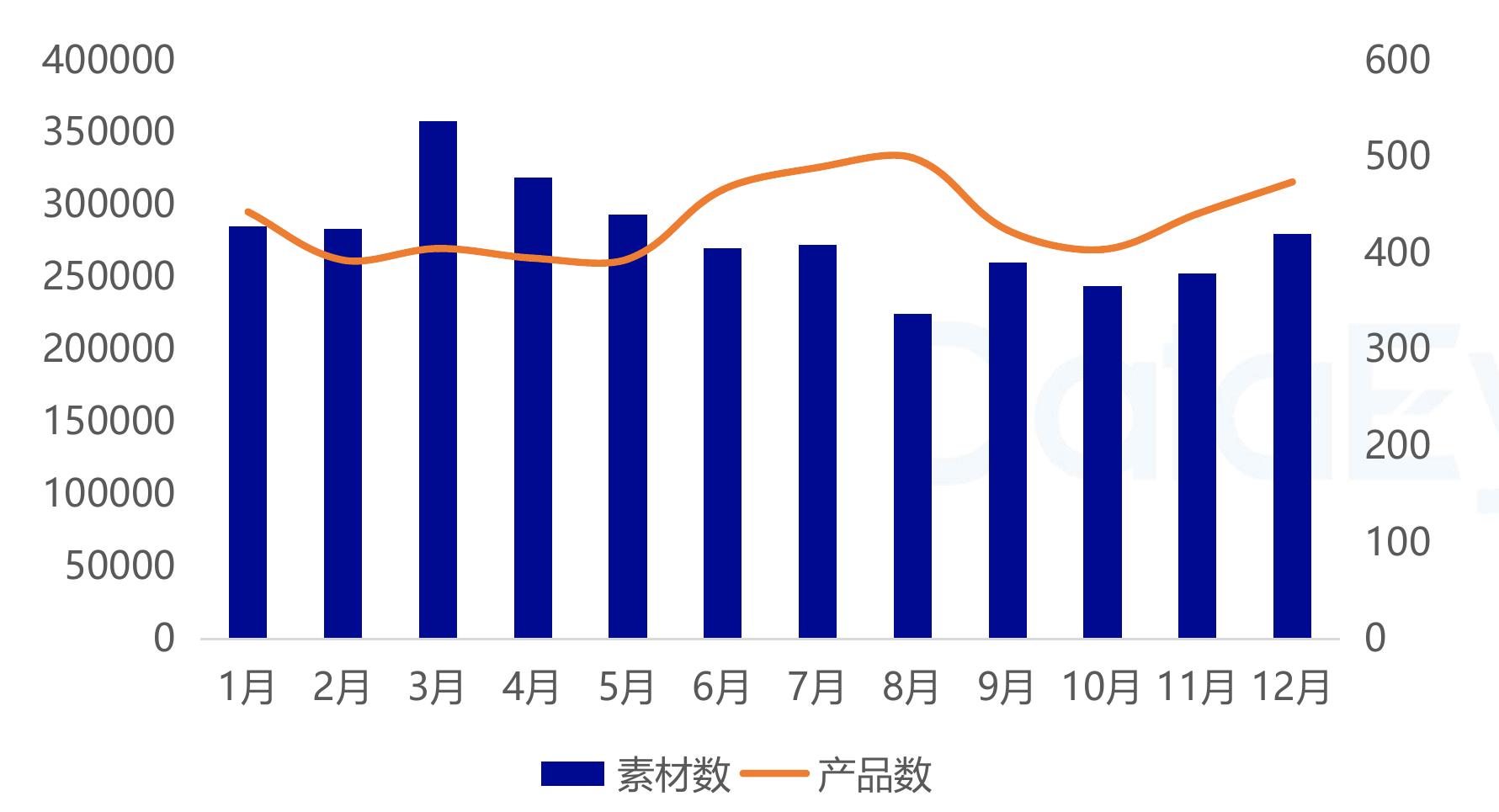 二次元赛道以视频素材为主，占比75%；而图文+BGM的素材类型_第3页