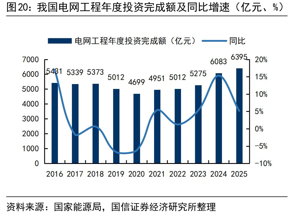 我国电网工程年度投资完成额及同比增速（亿元、%）