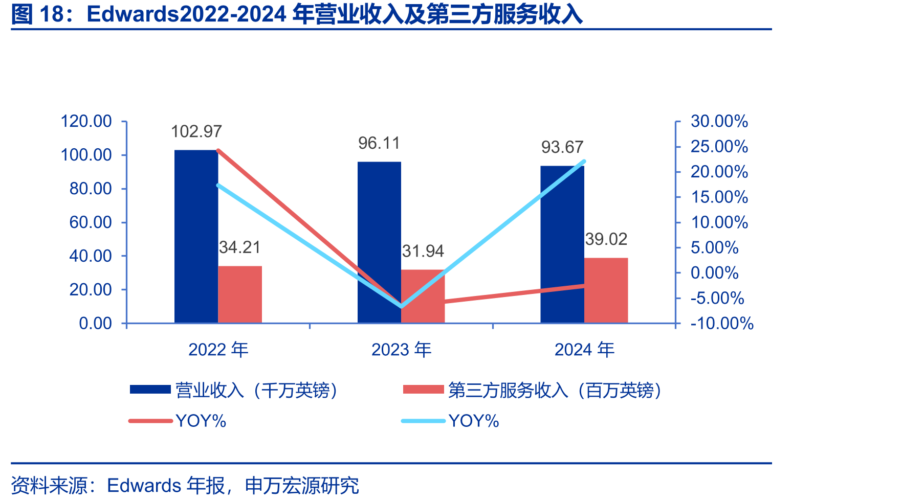Edwards2022-2024年营业收入及第三方服务收入