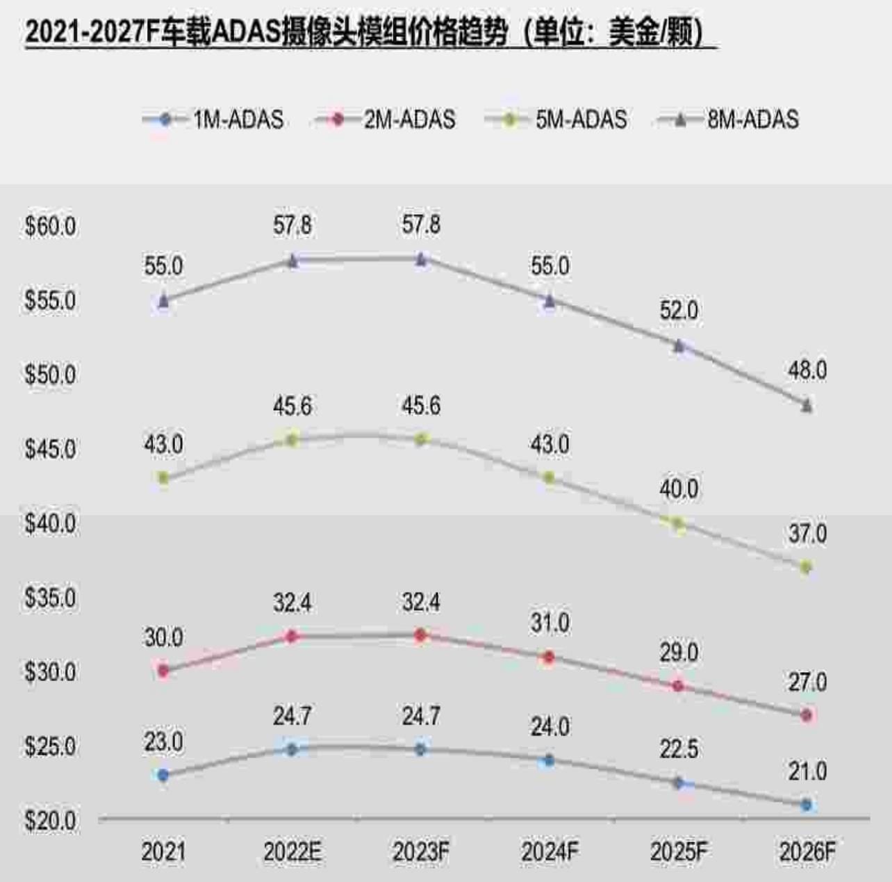 2022-2027F全球安防CIS出货规模预测（单位：百万颗，%）_第3页