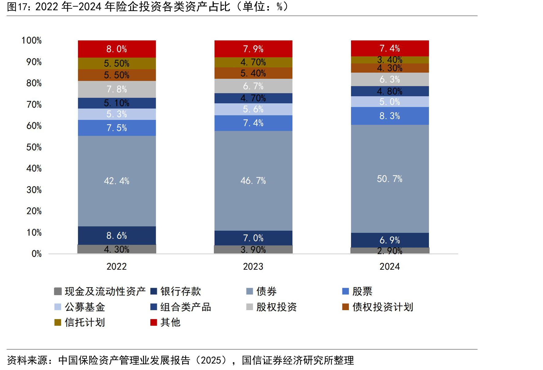 2022年-2024年险企投资各类资产占比（单位：%）