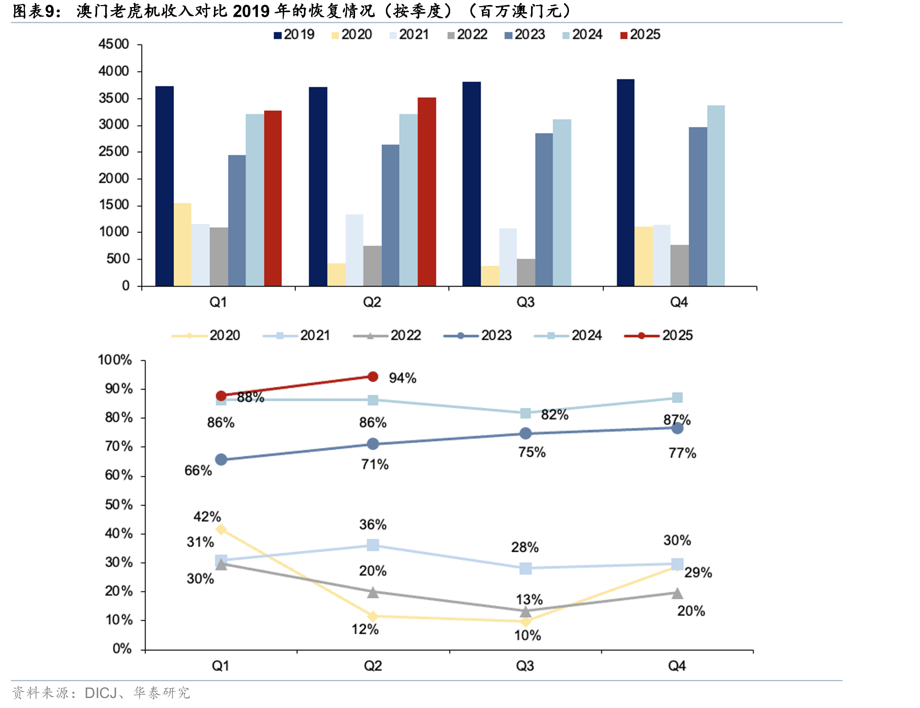 银河VIP业务毛收入对比19年同期修复情况（百万美元）_第3页