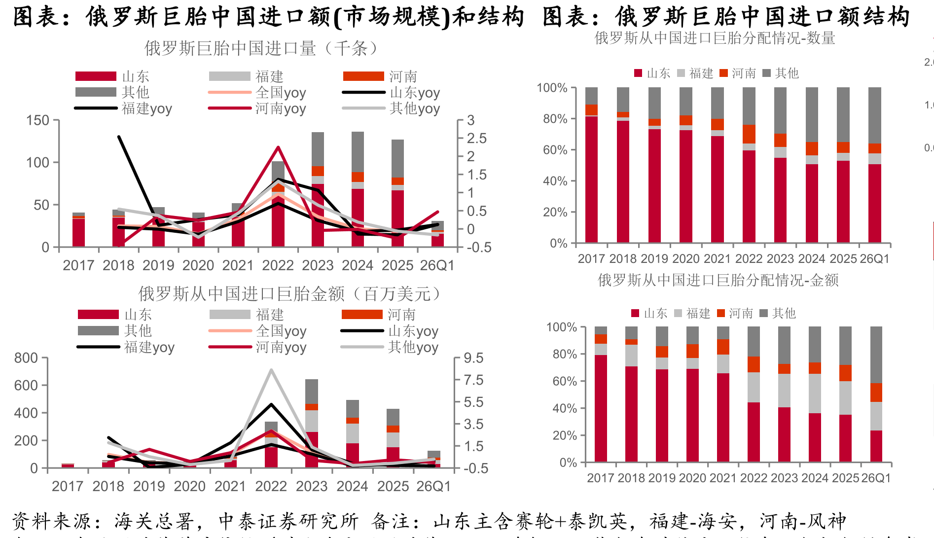 俄罗斯巨胎中国进口额(市场规模)和结构