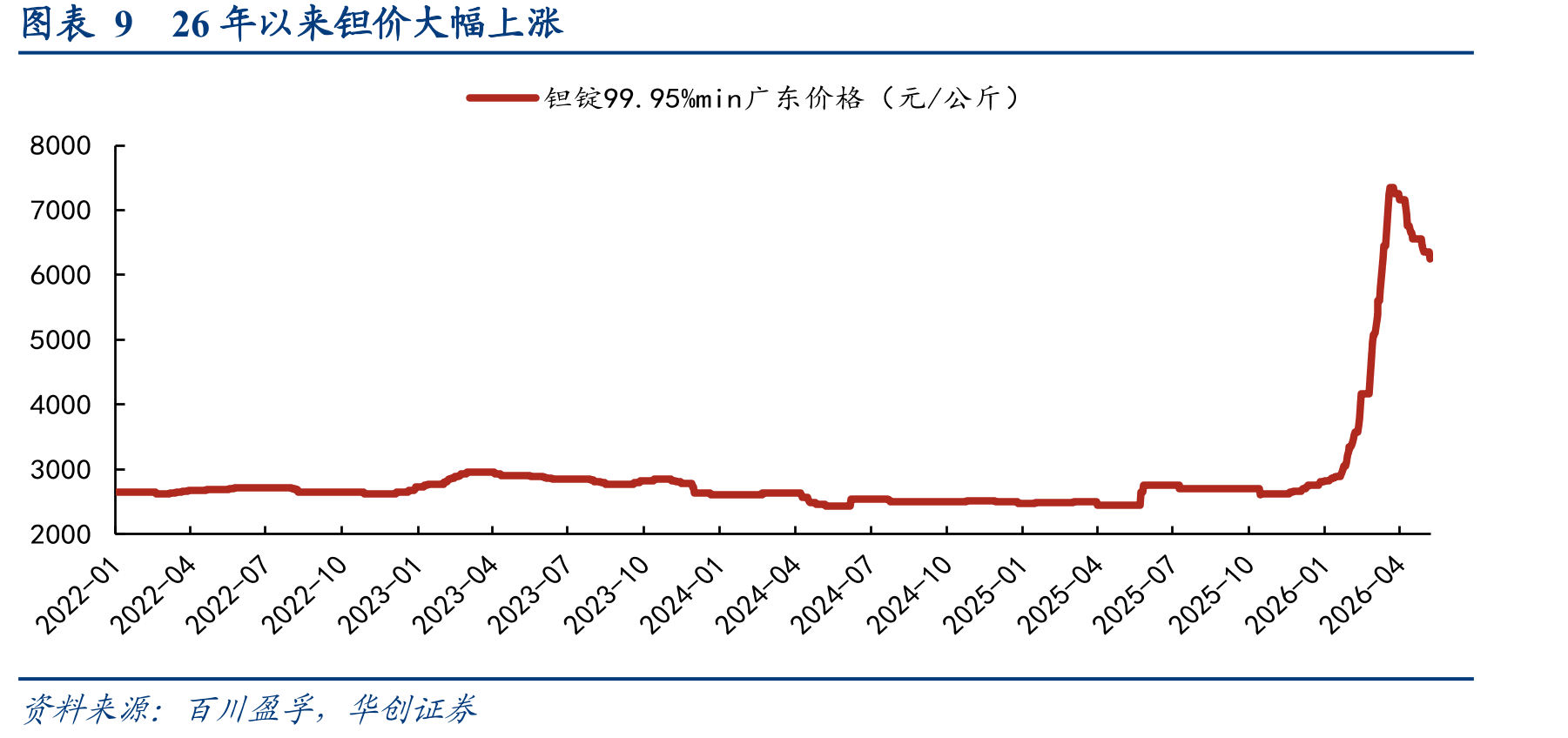 图表142024年以来锡价格持续上涨_第2页