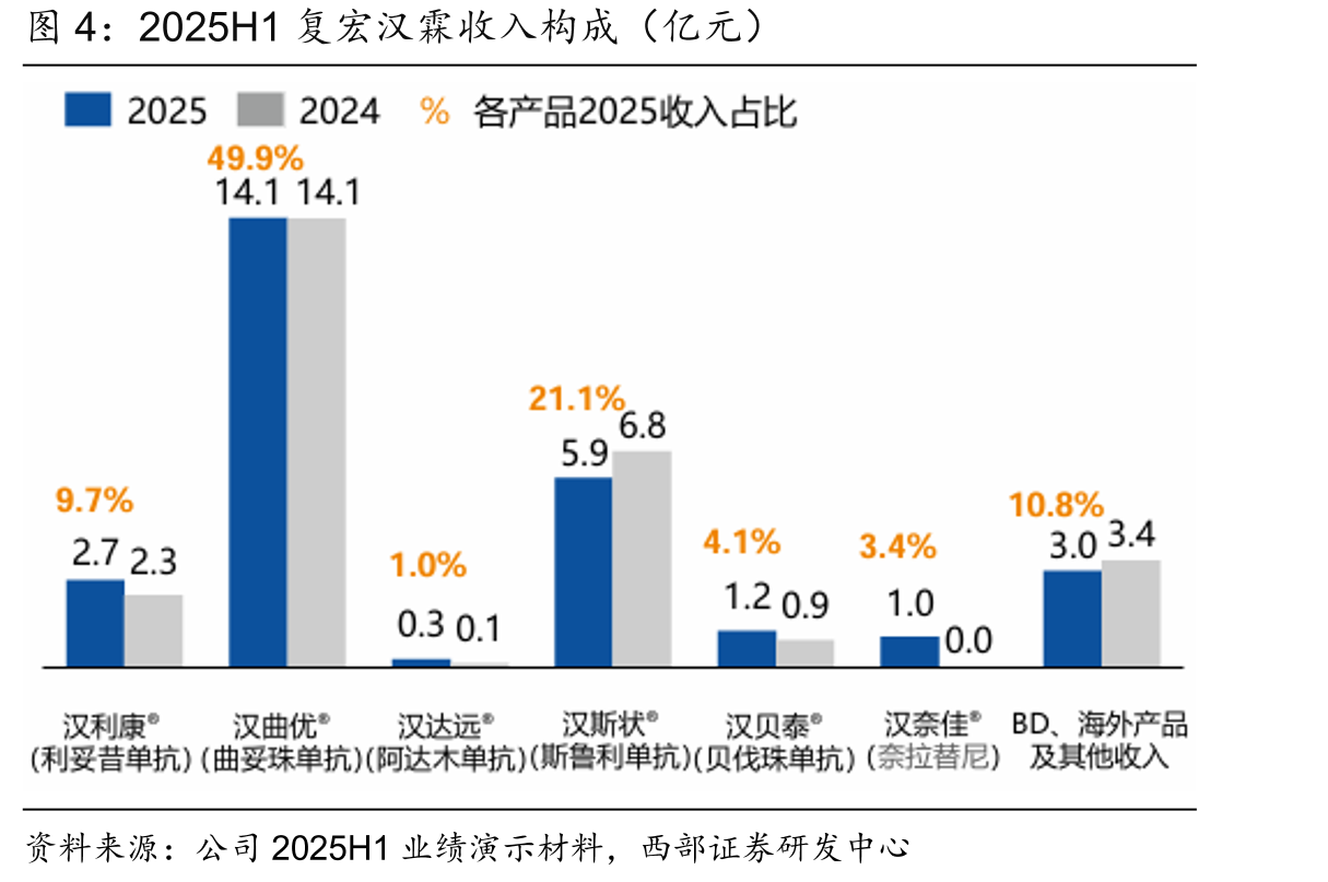 2025H1复宏汉霖收入构成（亿元）