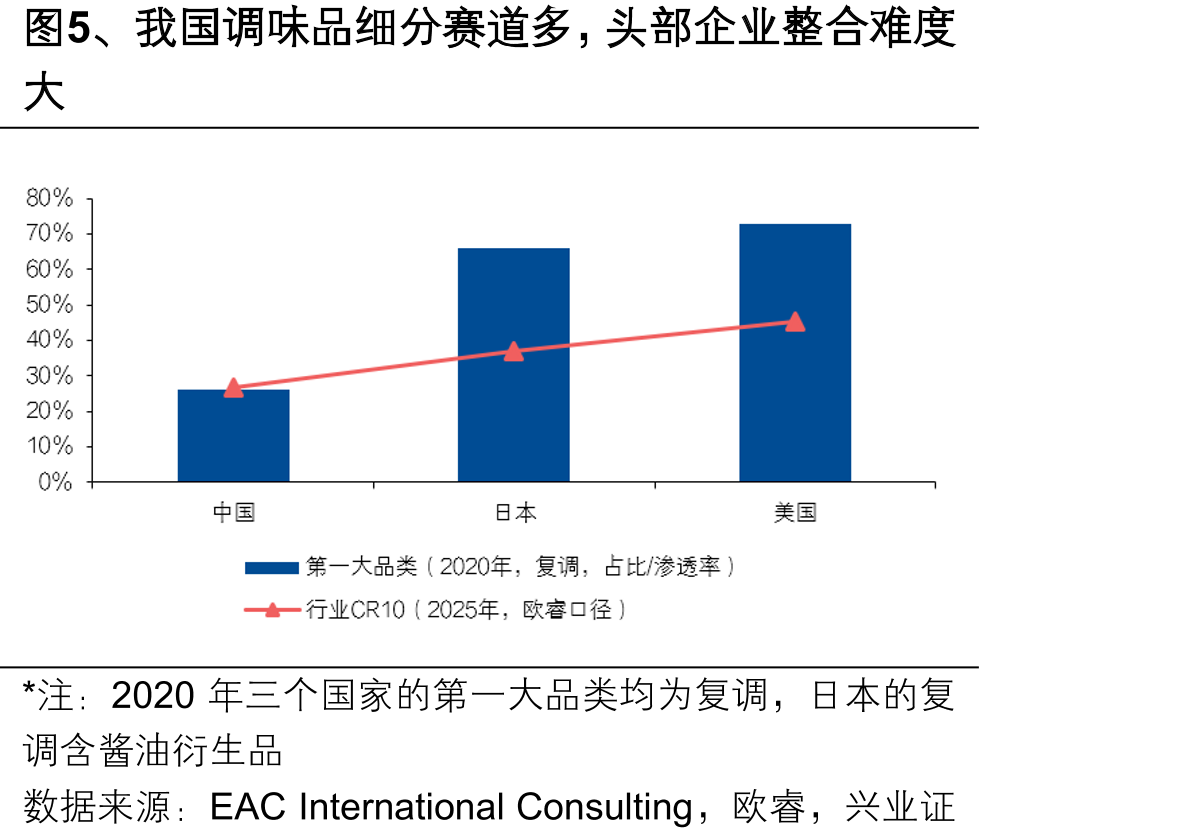 图5、我国调味品细分赛道多，头部企业整合难度