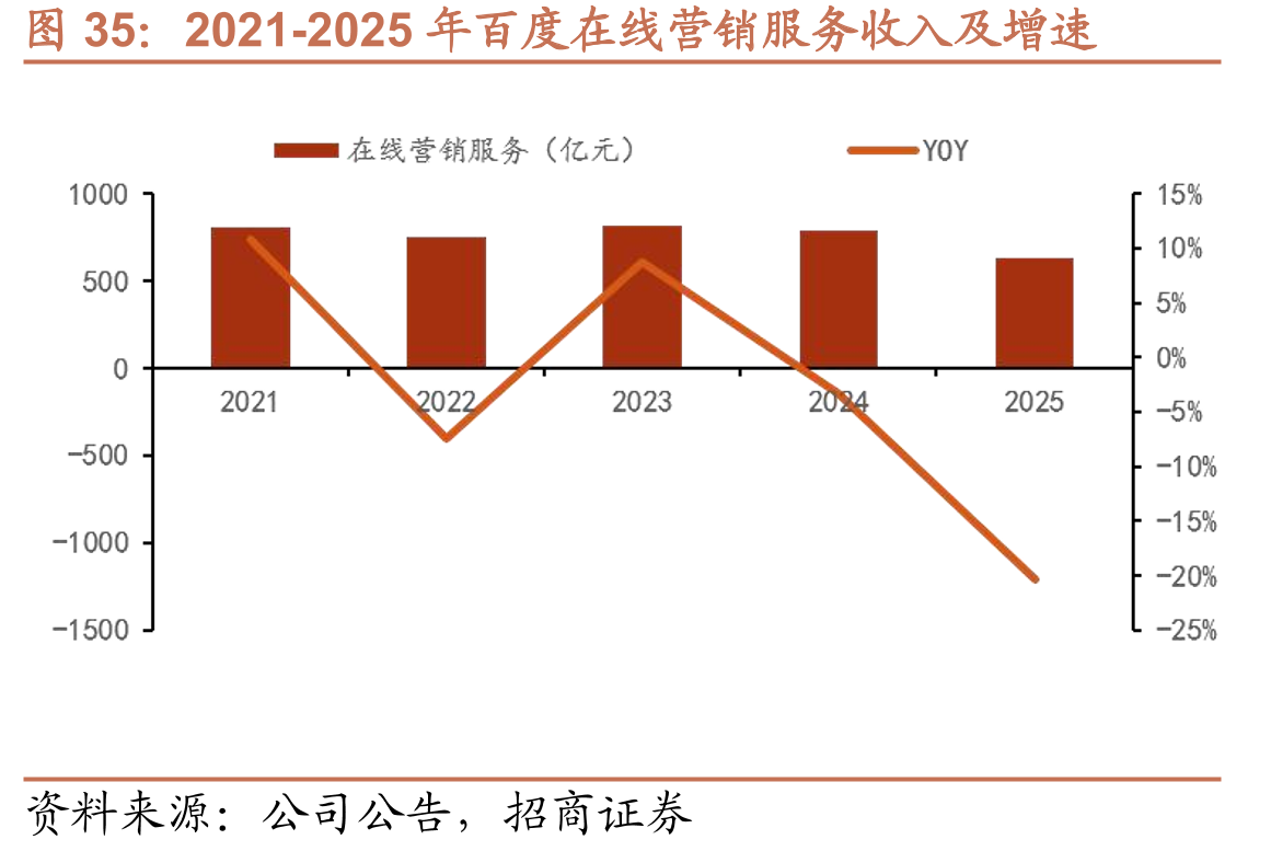 2021-2025年百度在线营销服务收入及增速