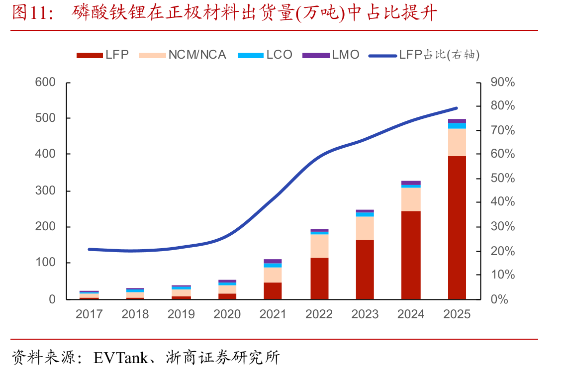 磷酸铁锂在正极材料出货量(万吨)中占比提升