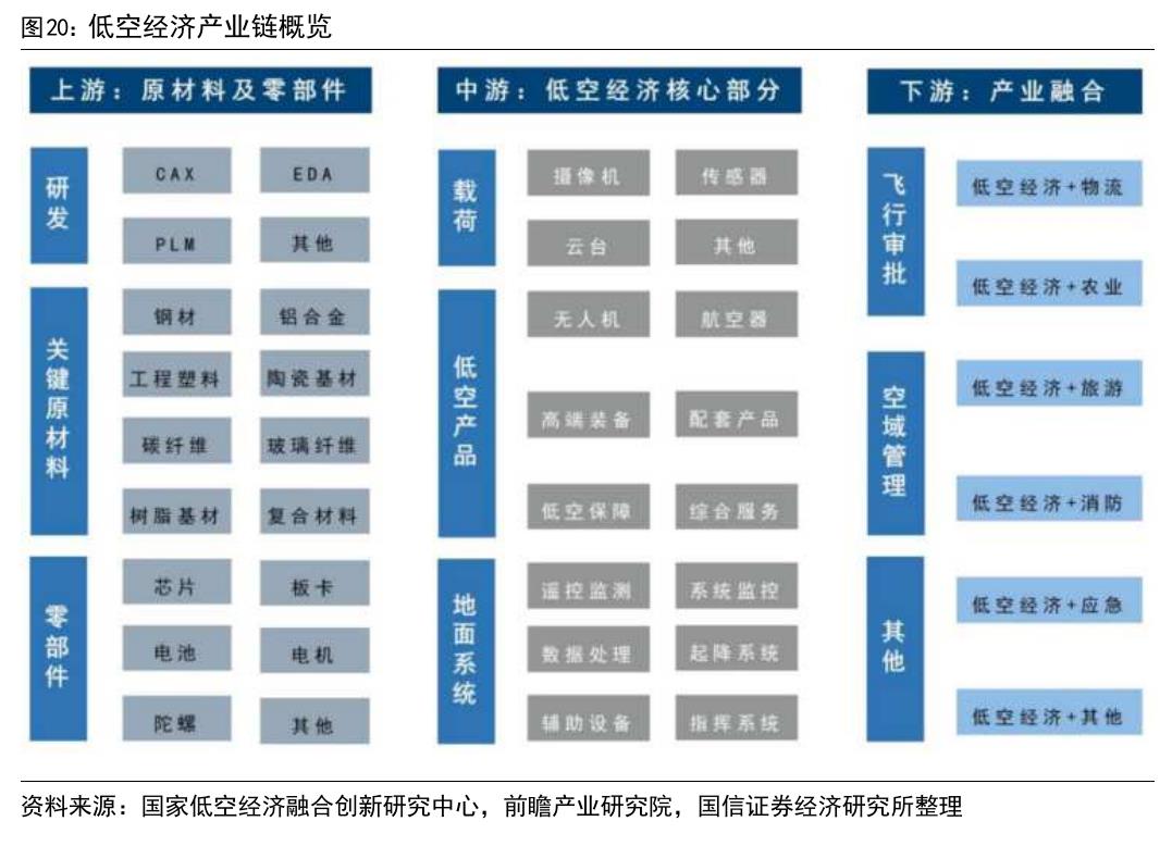 图20：低空经济产业链概览