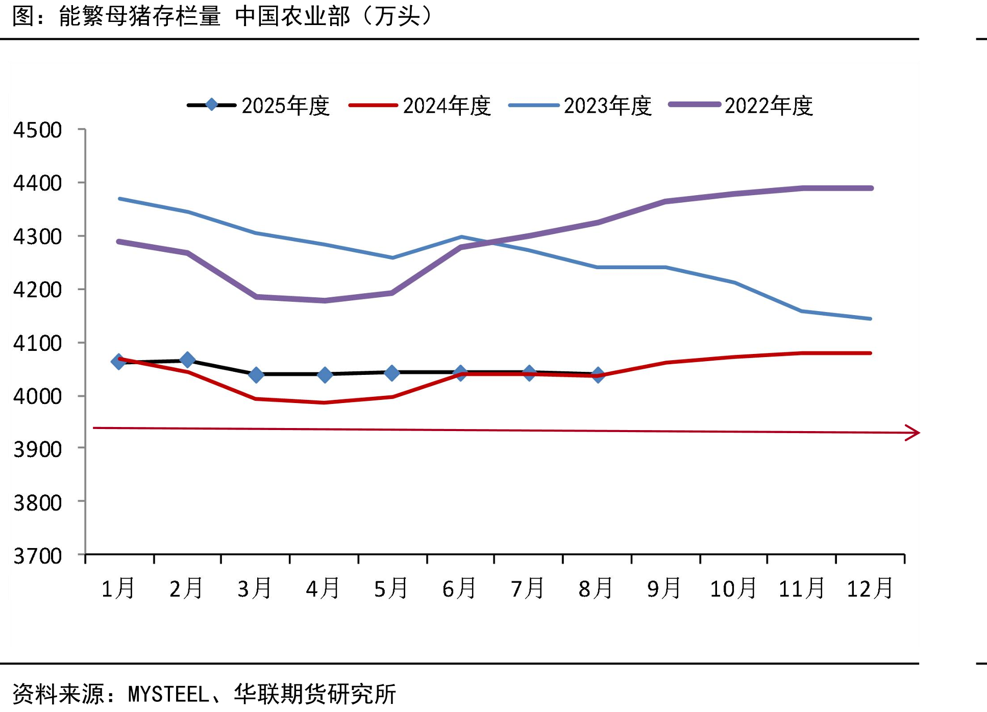 能繁母猪存栏量中国农业部（万头）