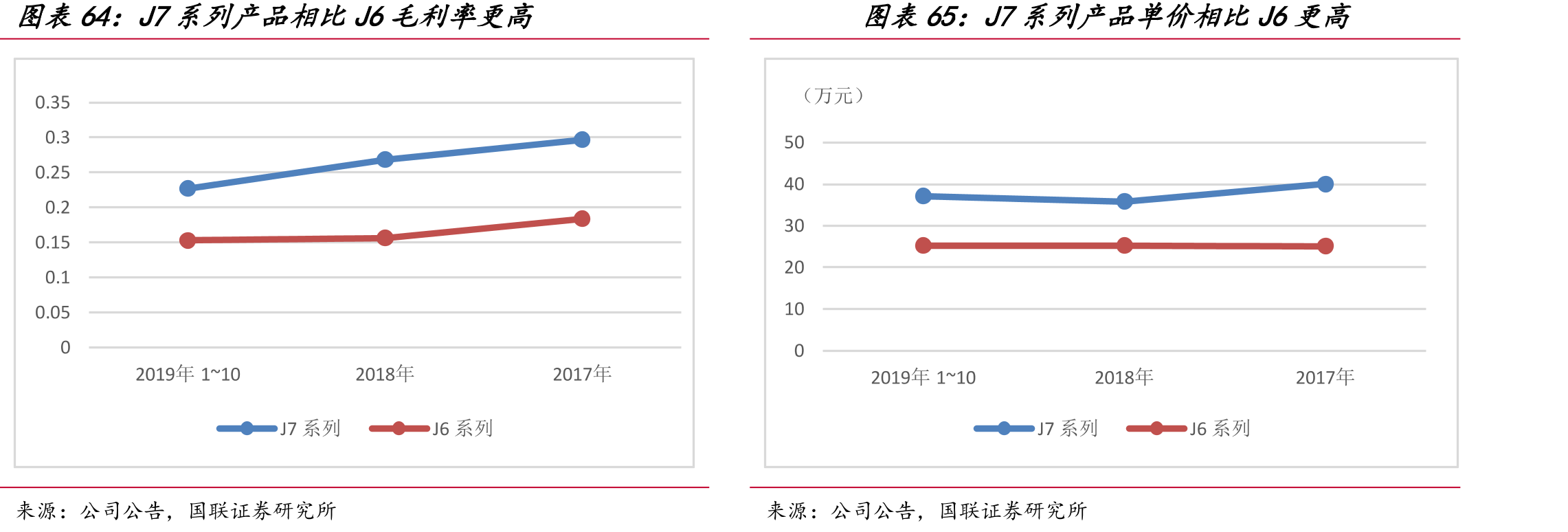 J7系列产品相比J6毛利率更高