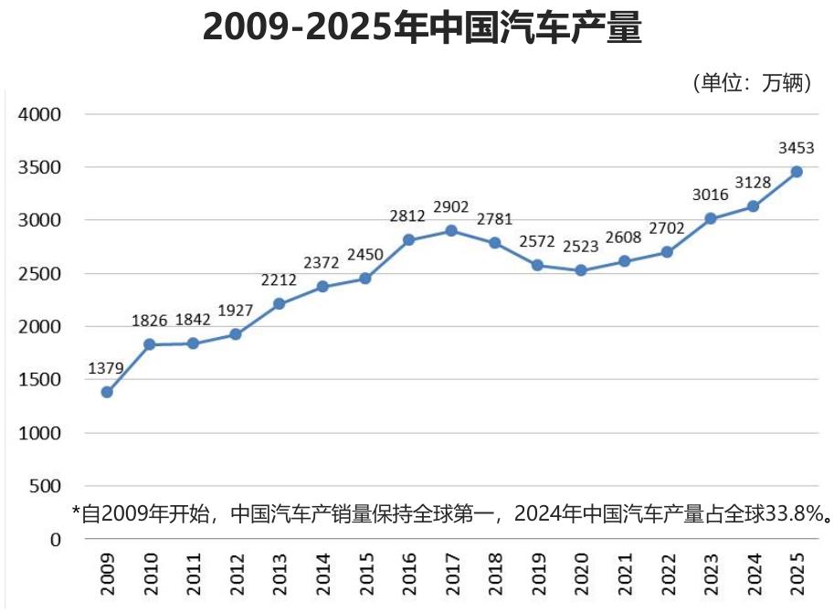 2009-2025年中国汽车产量