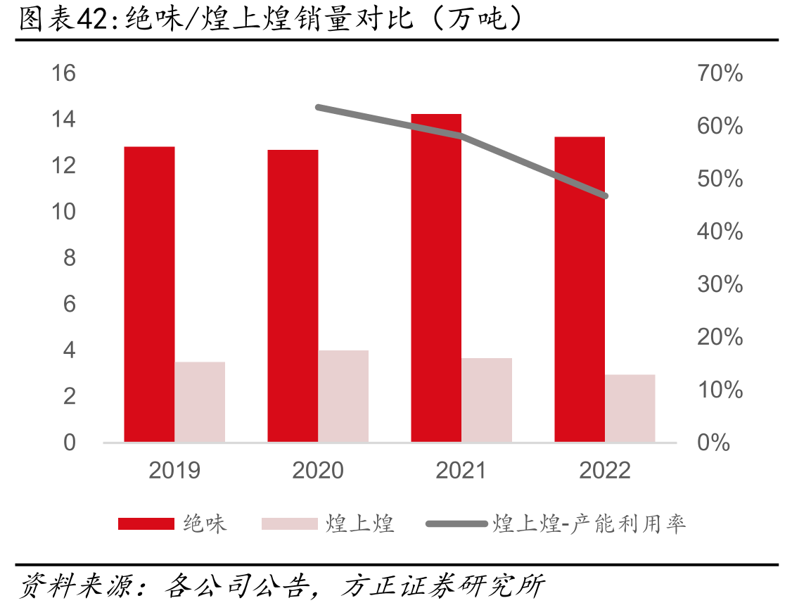 绝味/煌上煌销量对比（万吨）
