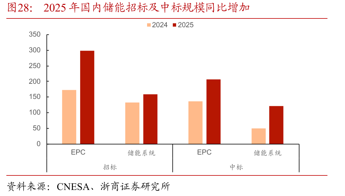 2025年国内储能招标及中标规模同比增加