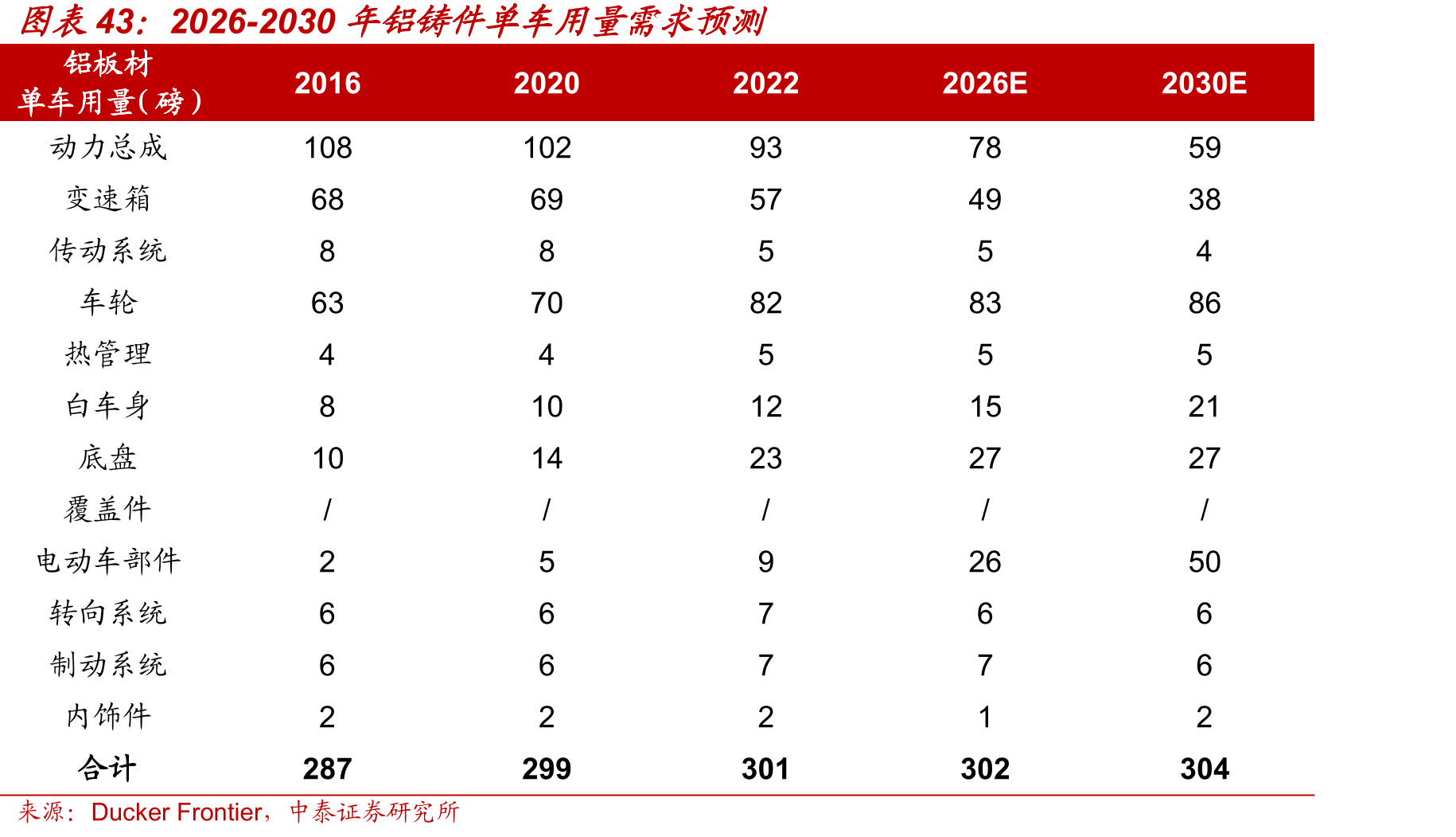 2026-2030年铝铸件单车用量需求预测