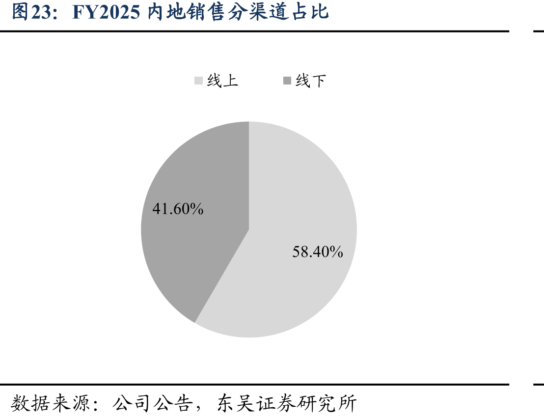 FY2025内地销售分渠道占比