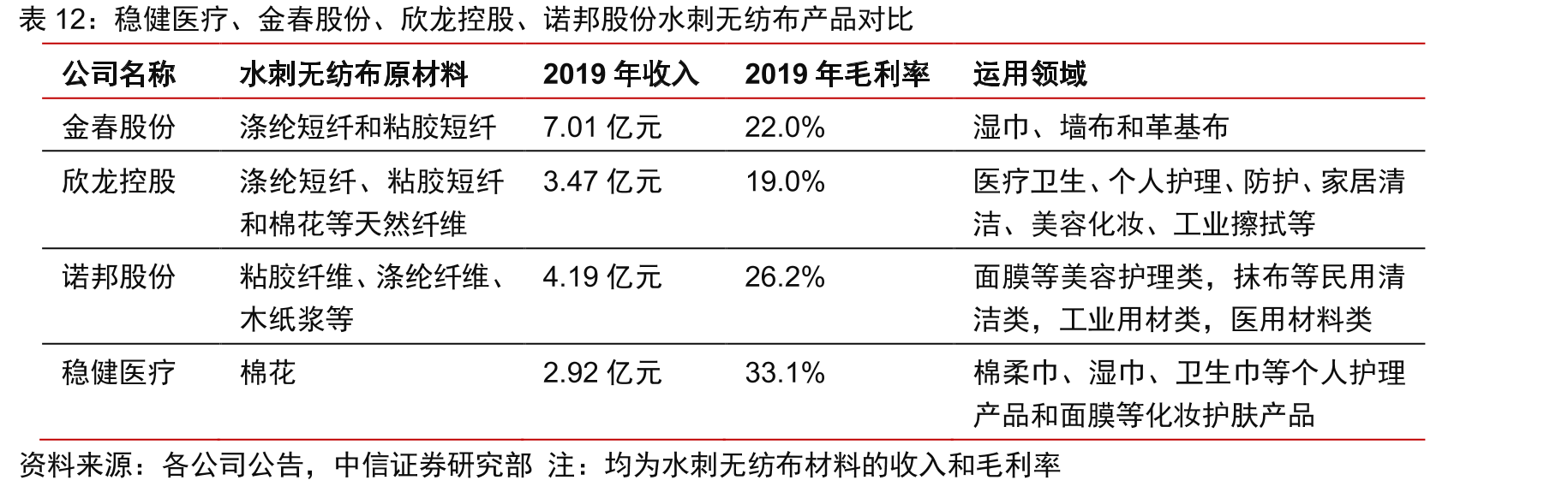 稳健医疗、金春股份、欣龙控股、诺邦股份水刺无纺布产品对比
