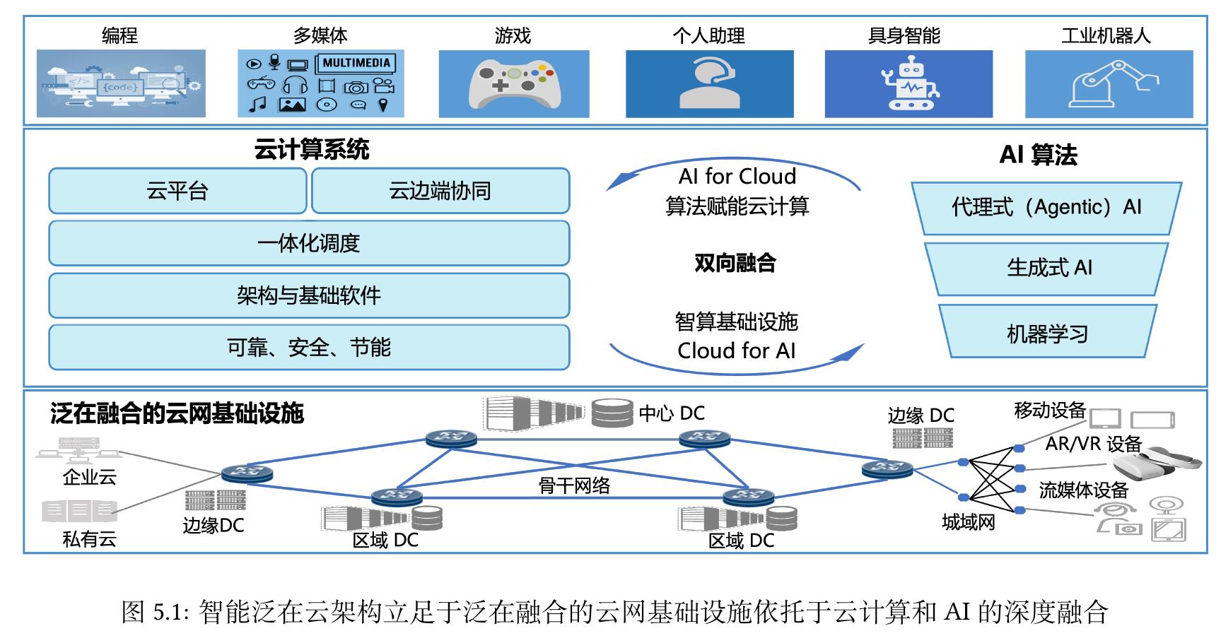 图2.4：中国电信云边端协同体系架构_第2页