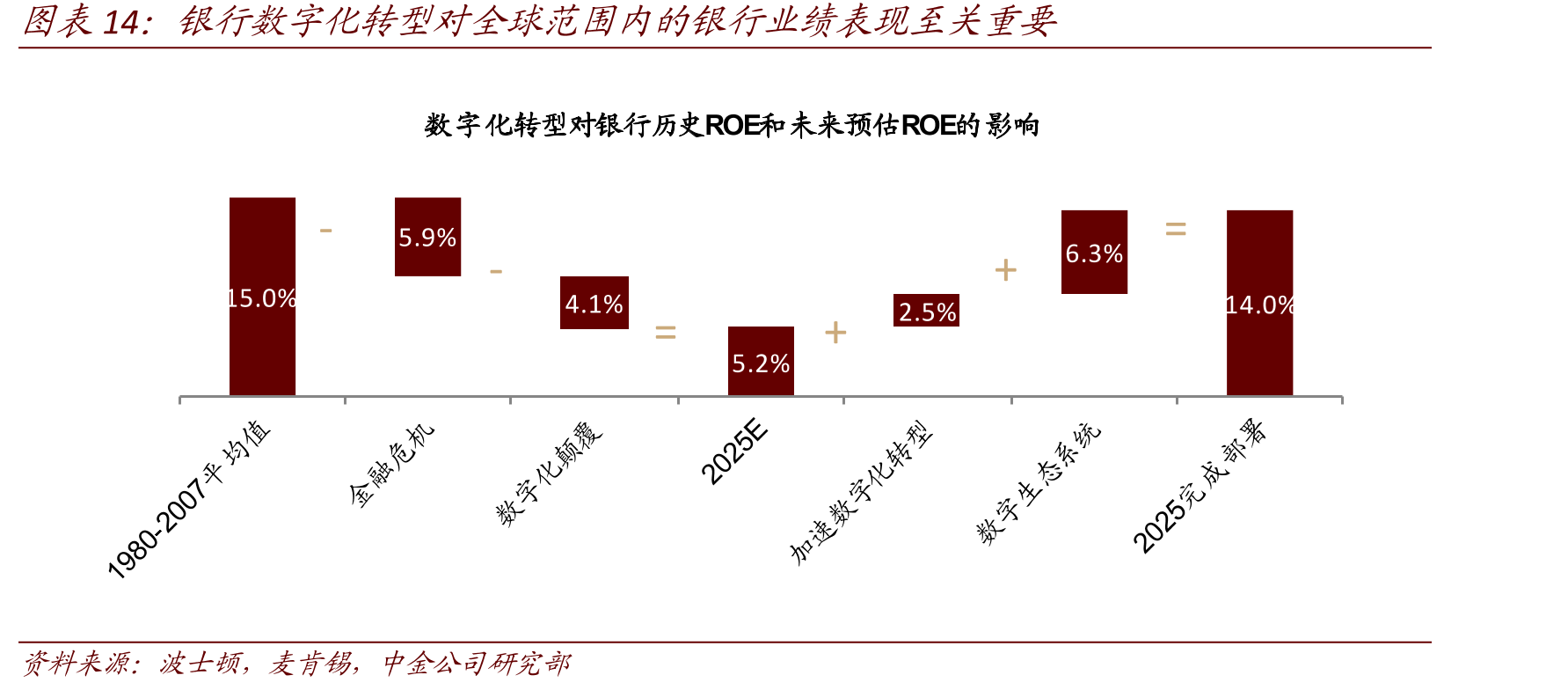 银行数字化转型对全球范围内的银行业绩表现至关重要