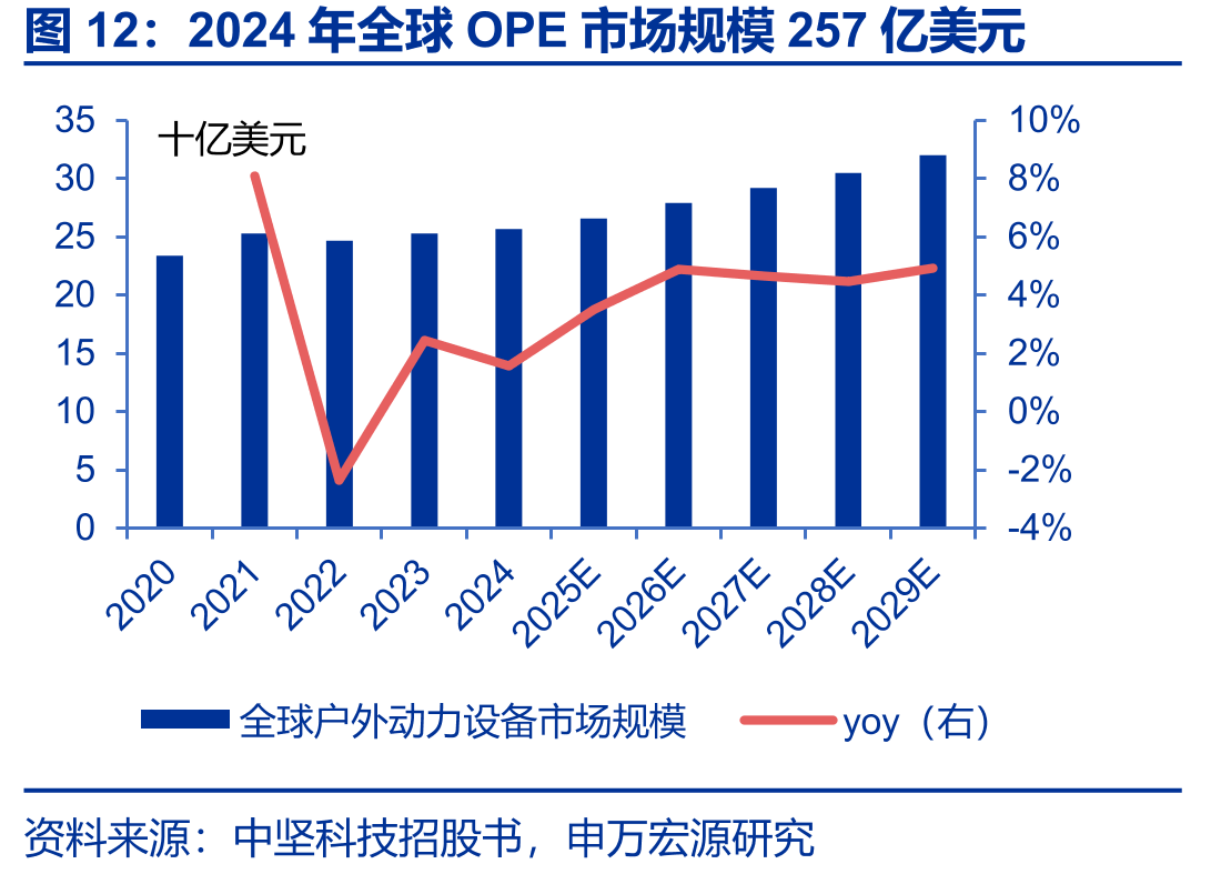 2024年全球OPE市场规模257亿美元
