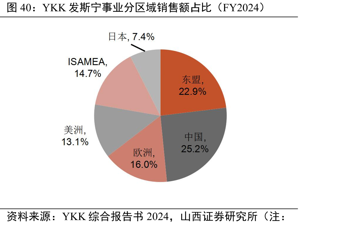 YKK发斯宁事业分区域销售额占比（FY2024）
